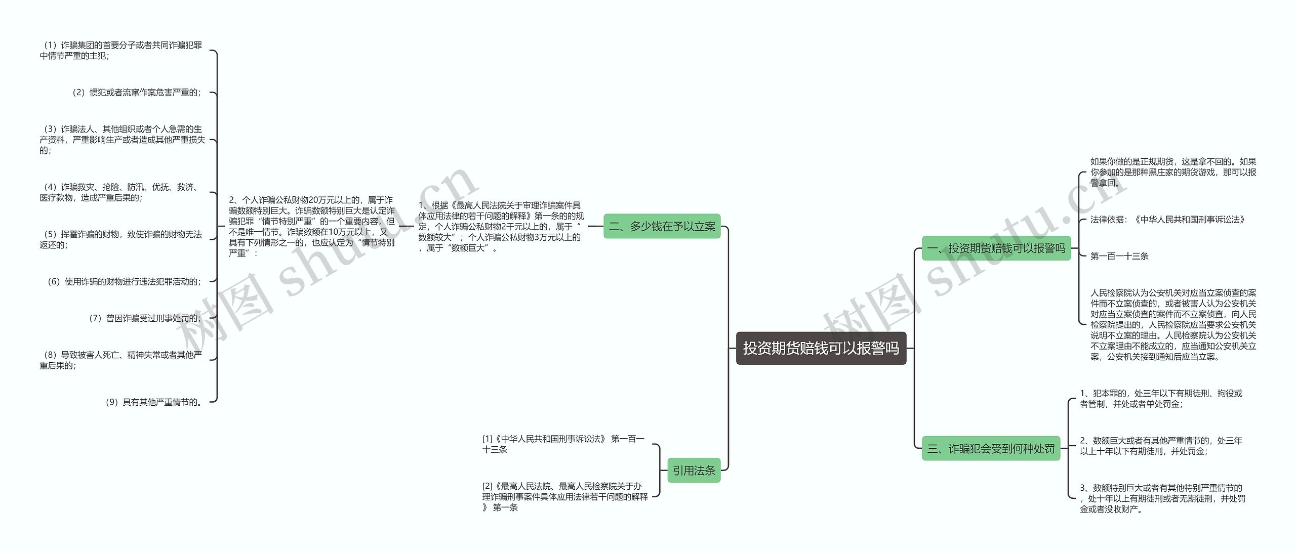 投资期货赔钱可以报警吗思维导图