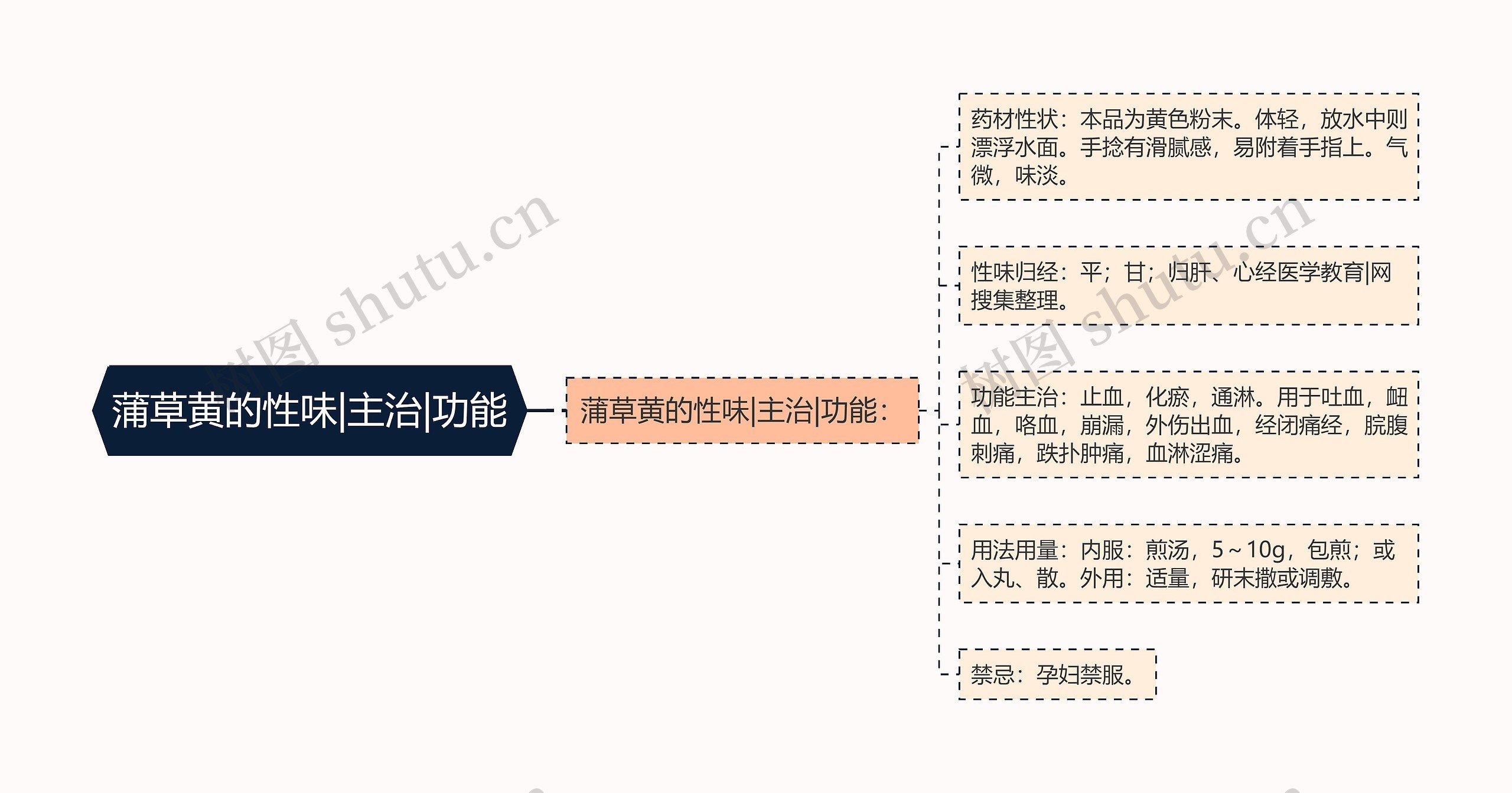 蒲草黄的性味|主治|功能