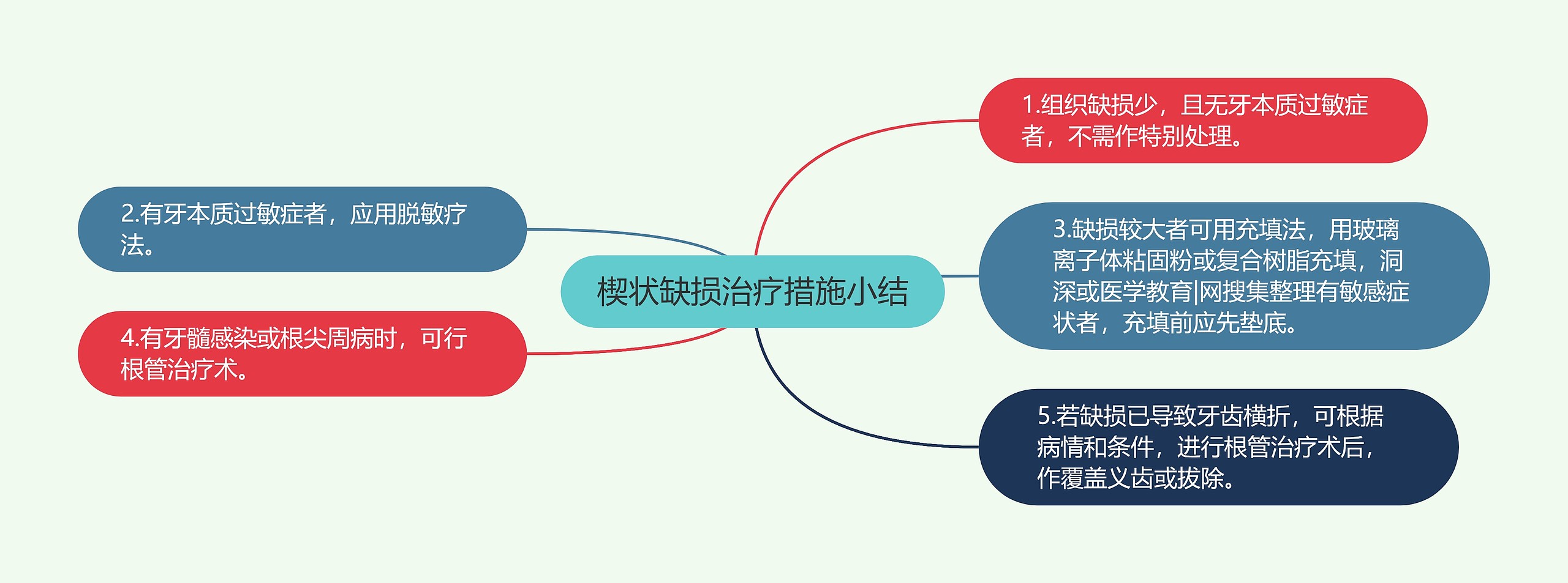 楔状缺损治疗措施小结思维导图