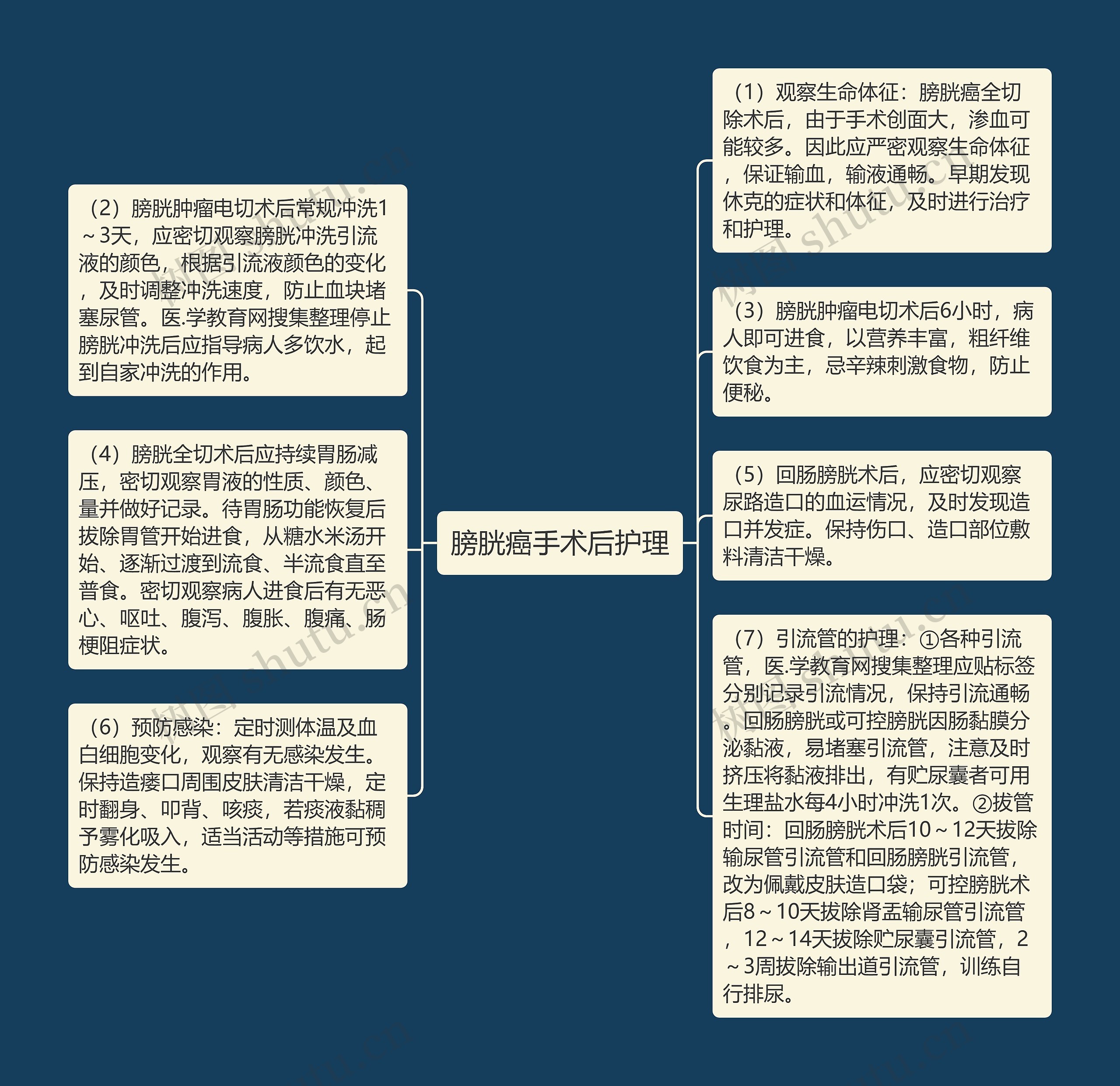 膀胱癌手术后护理思维导图