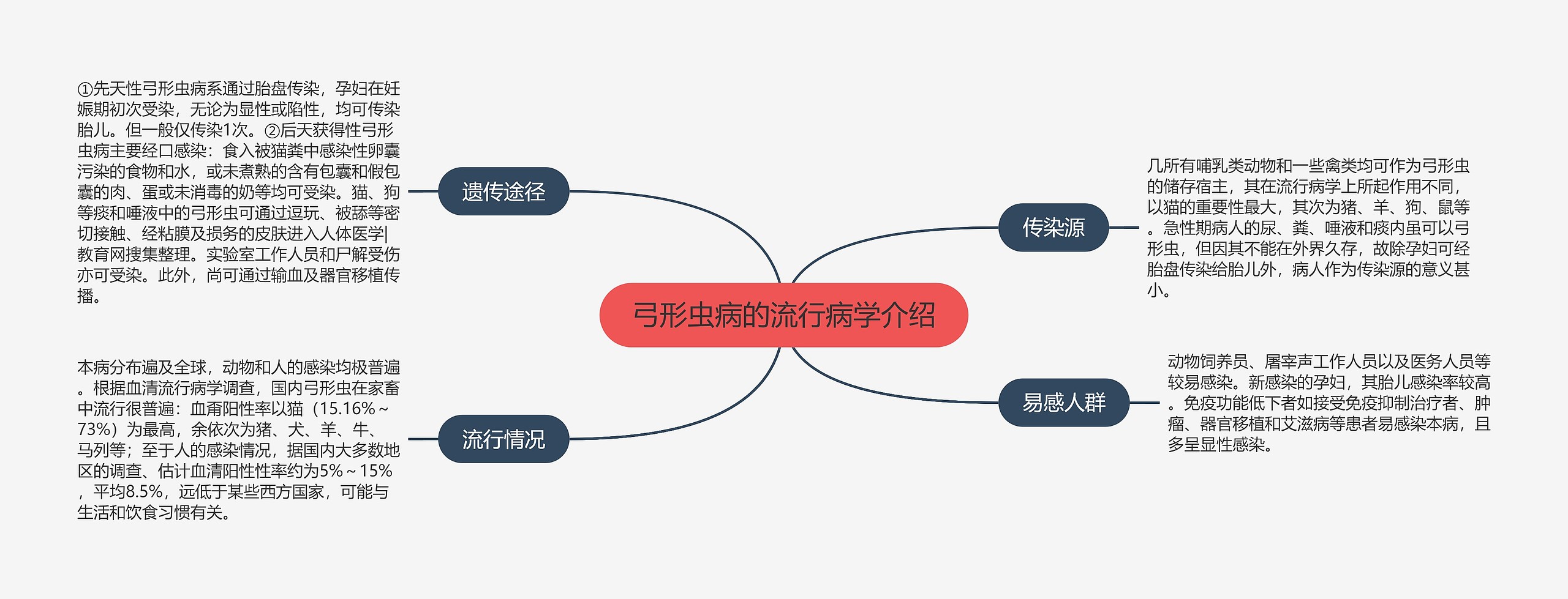 弓形虫病的流行病学介绍