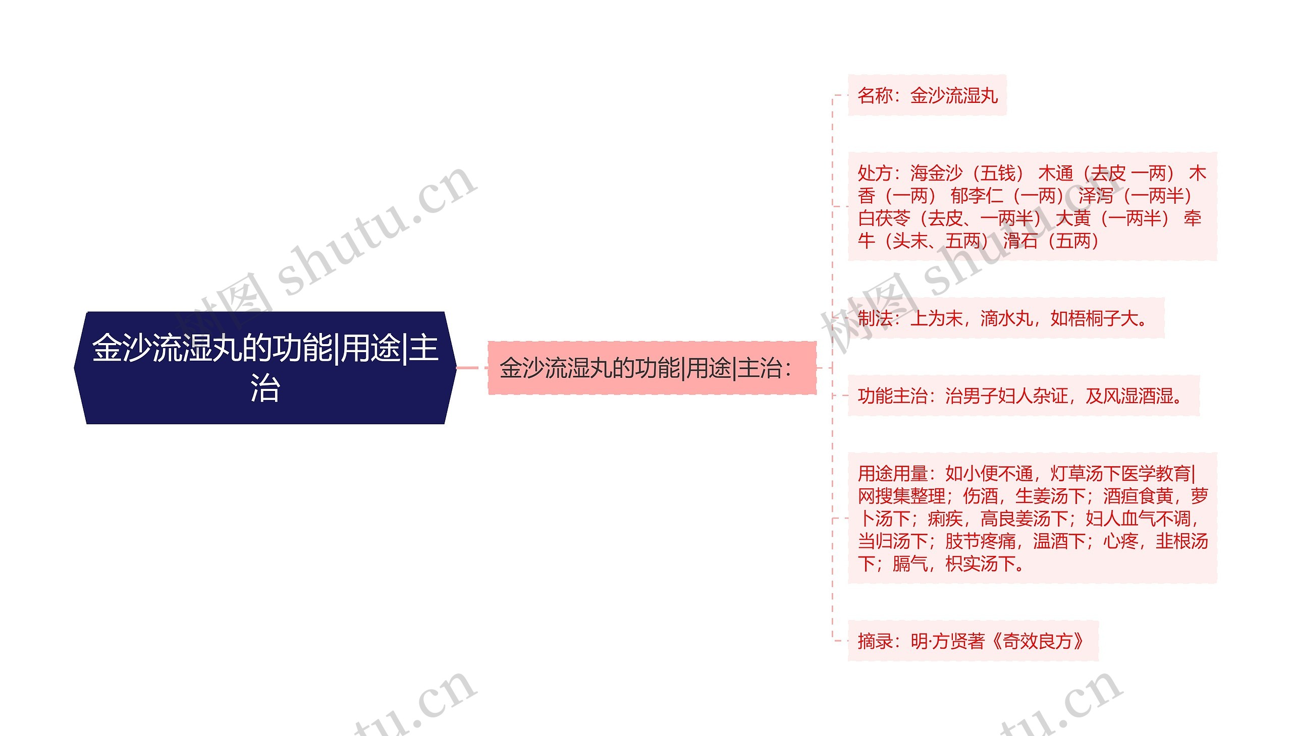 金沙流湿丸的功能|用途|主治