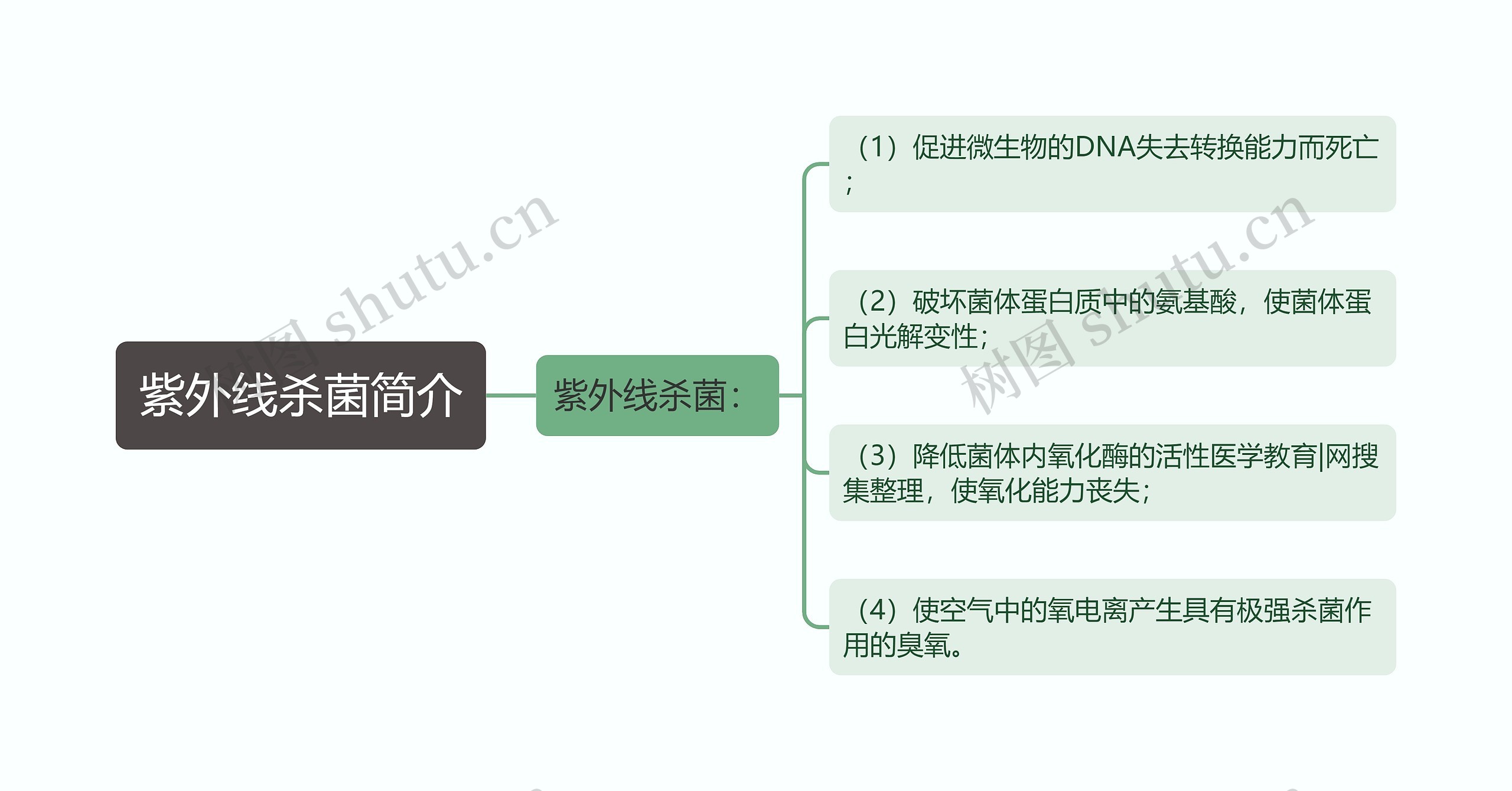 紫外线杀菌简介思维导图