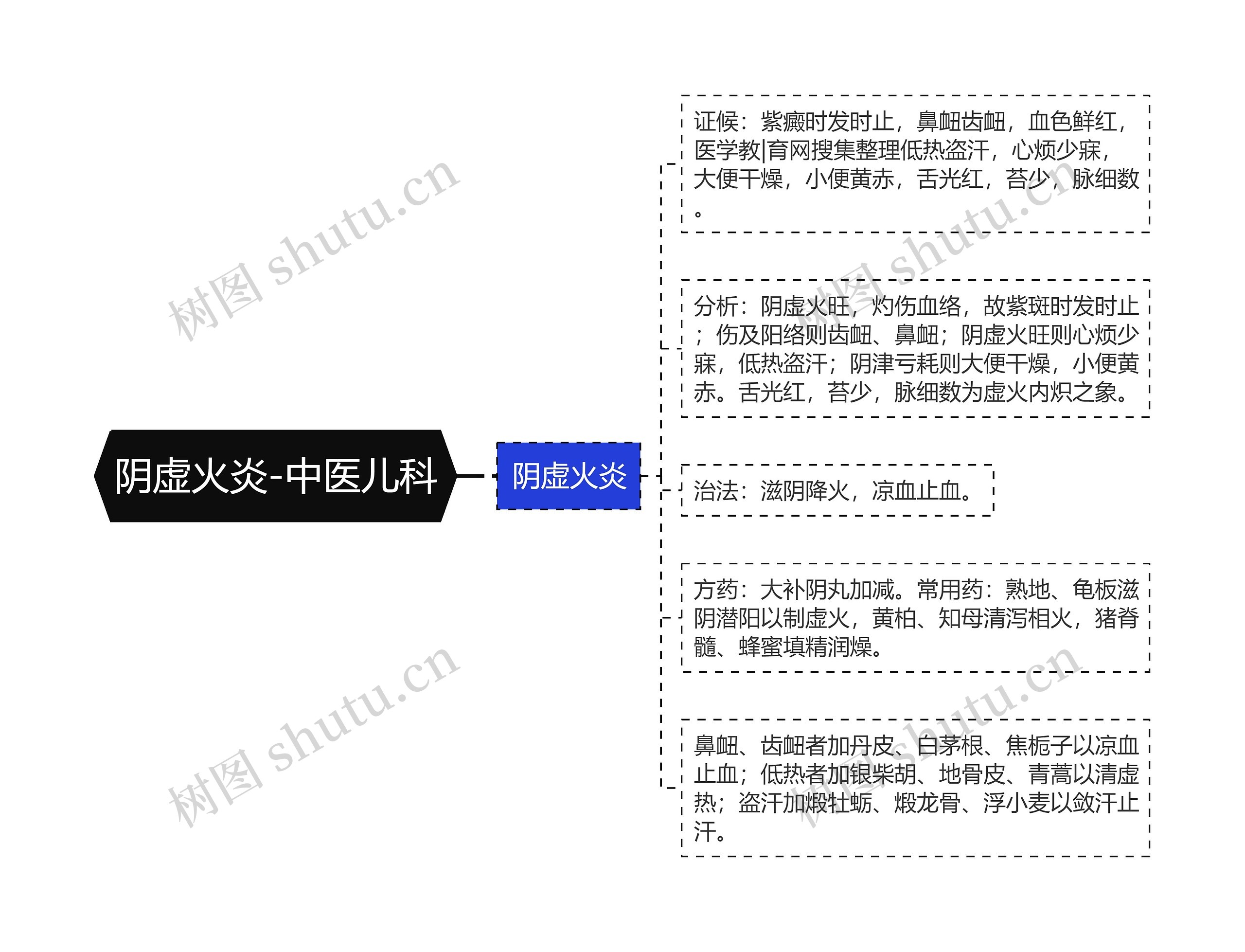 阴虚火炎-中医儿科