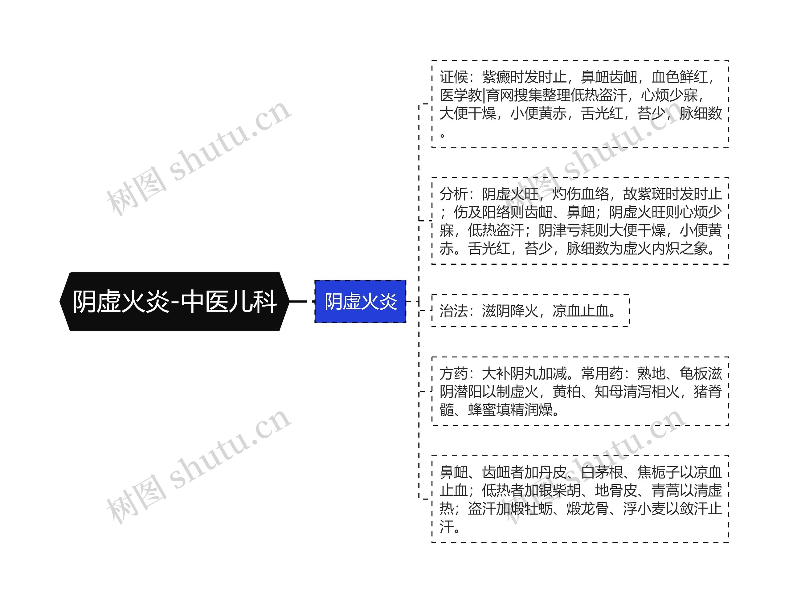 阴虚火炎-中医儿科思维导图