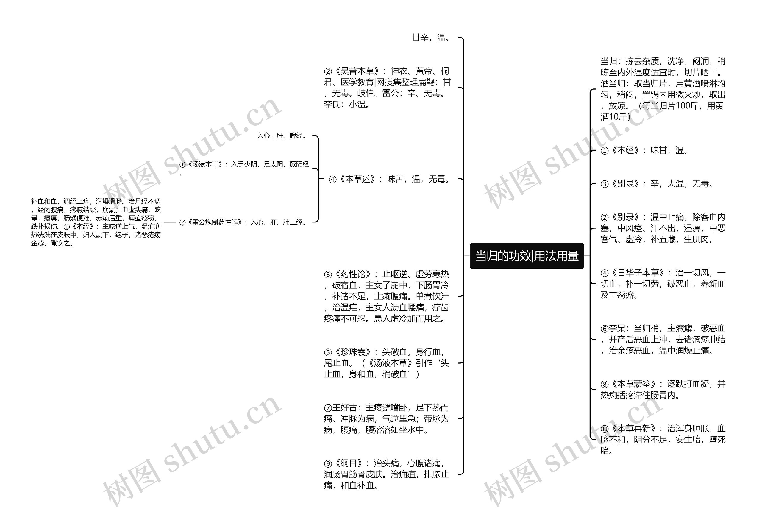 当归的功效|用法用量思维导图
