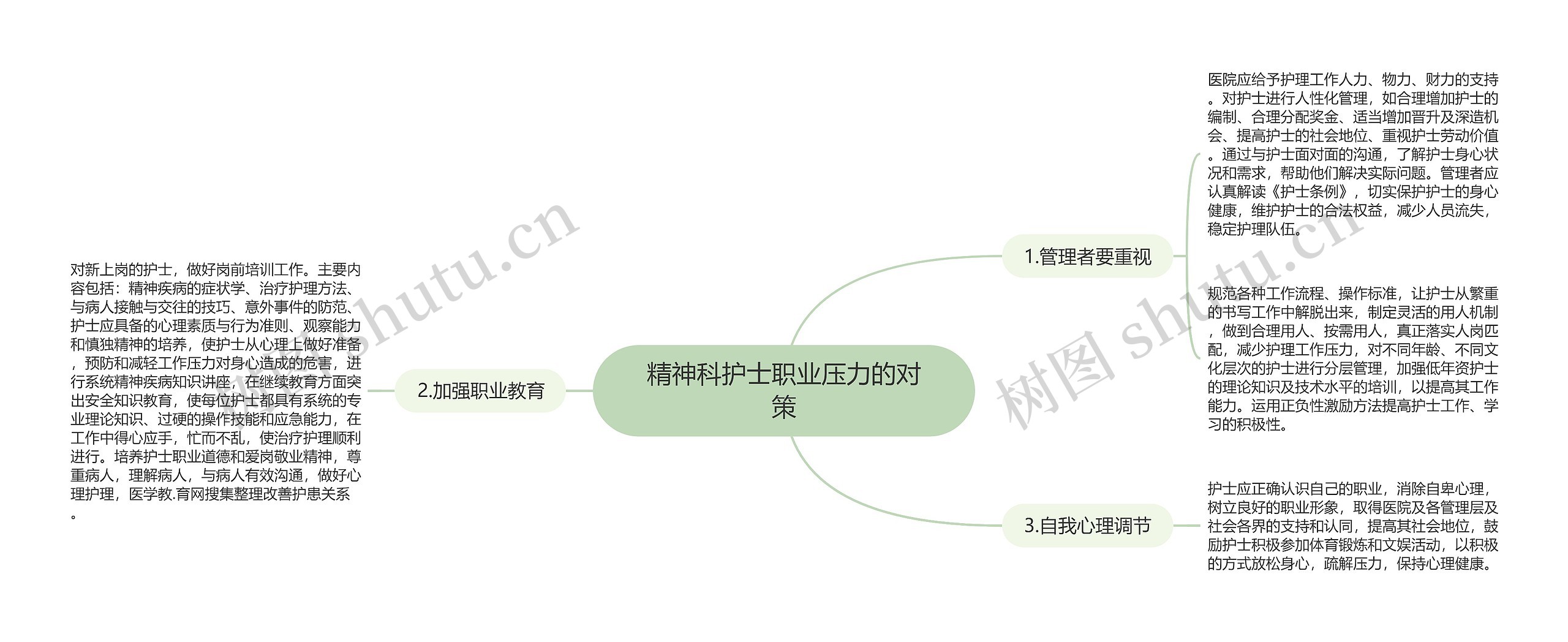 精神科护士职业压力的对策思维导图