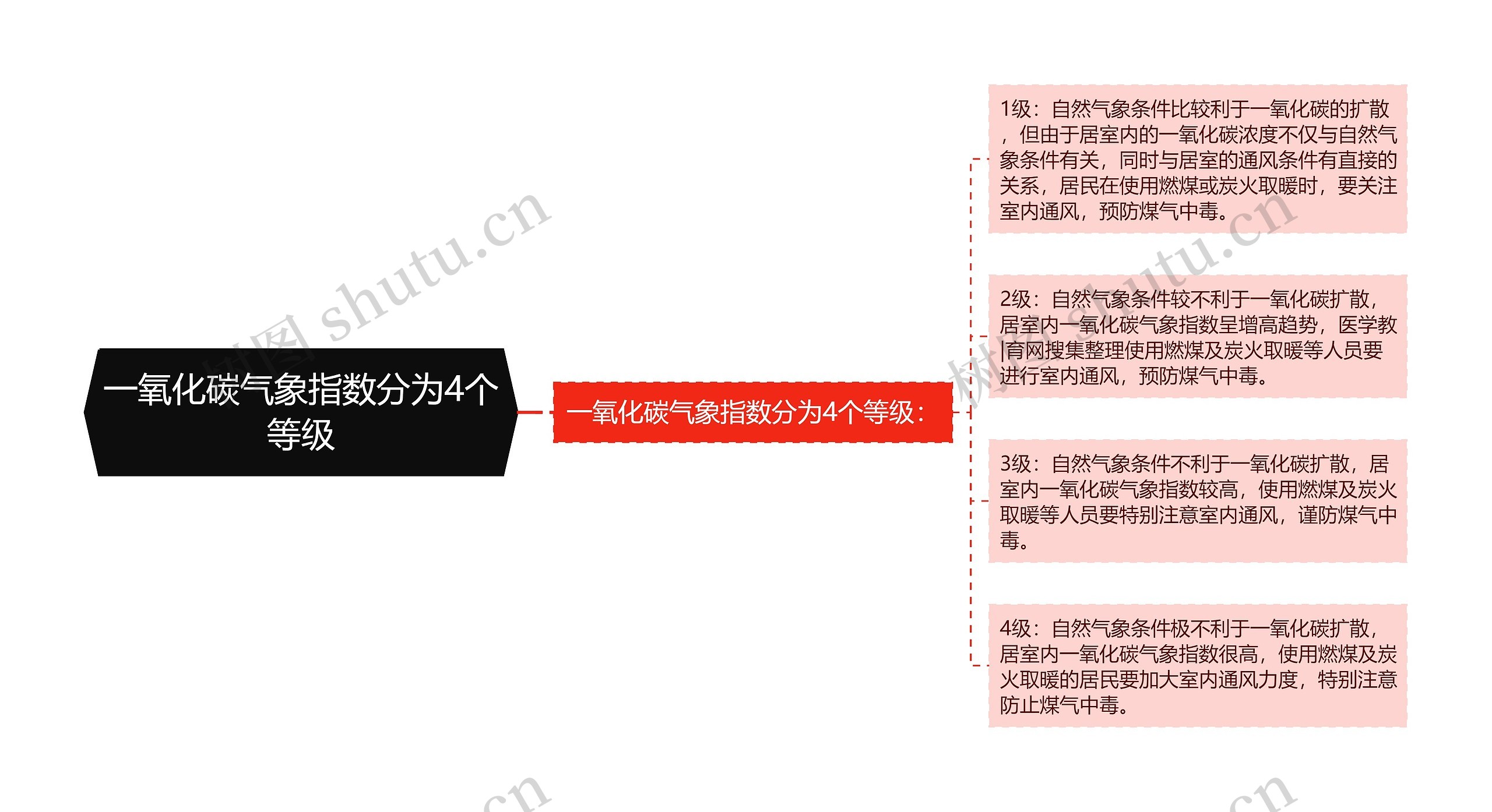 一氧化碳气象指数分为4个等级