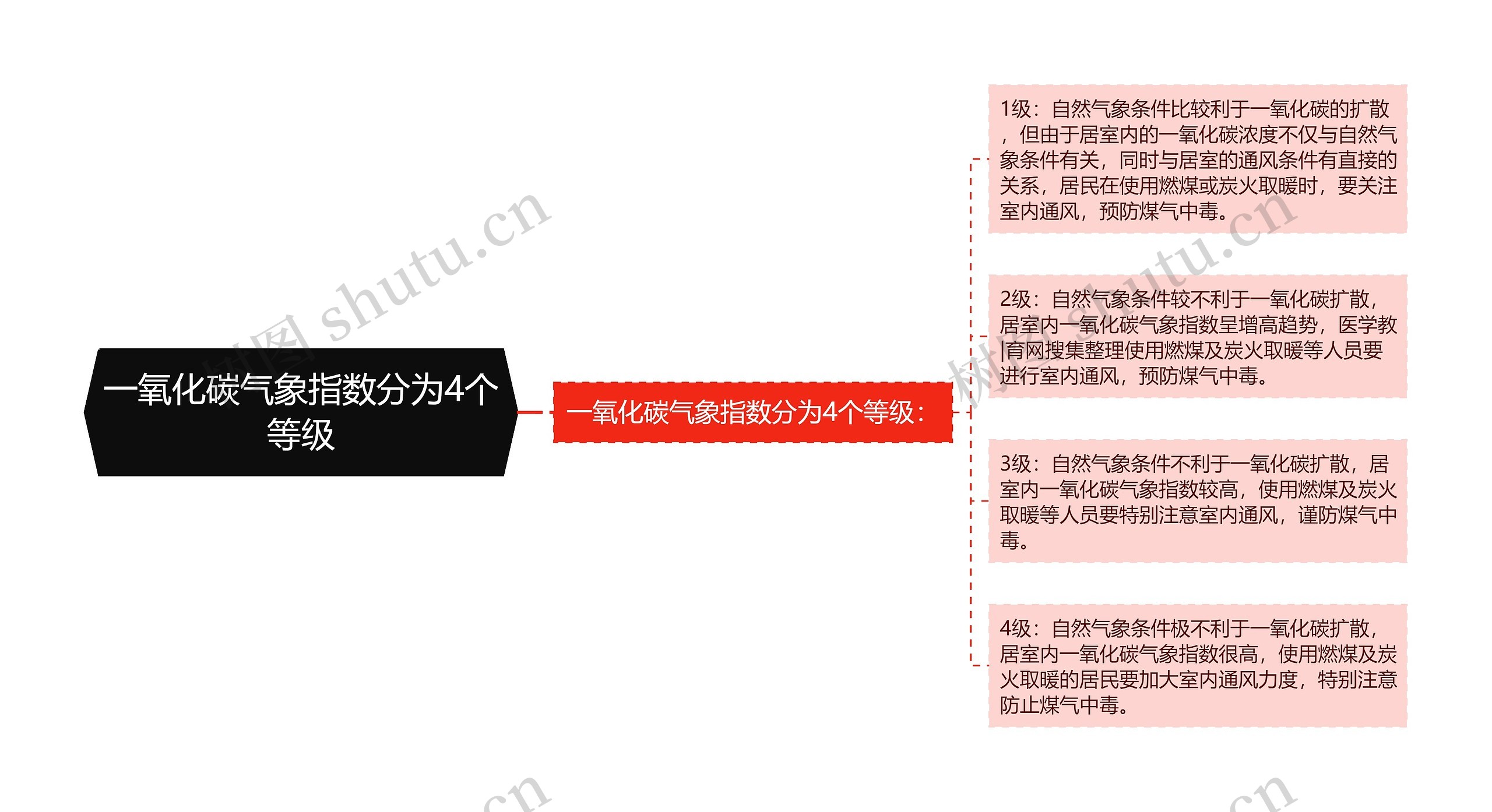 一氧化碳气象指数分为4个等级思维导图