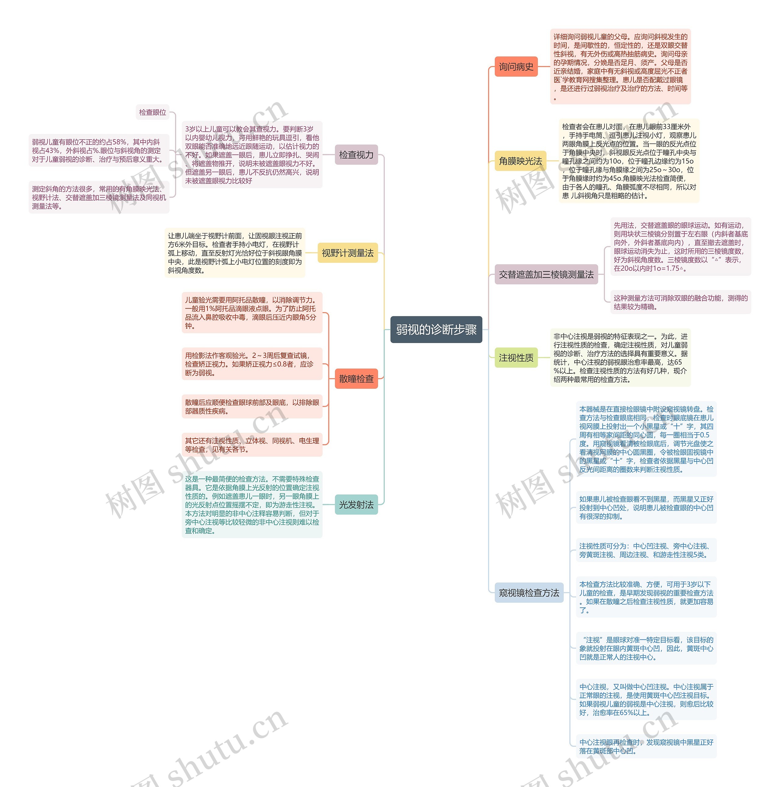 弱视的诊断步骤思维导图