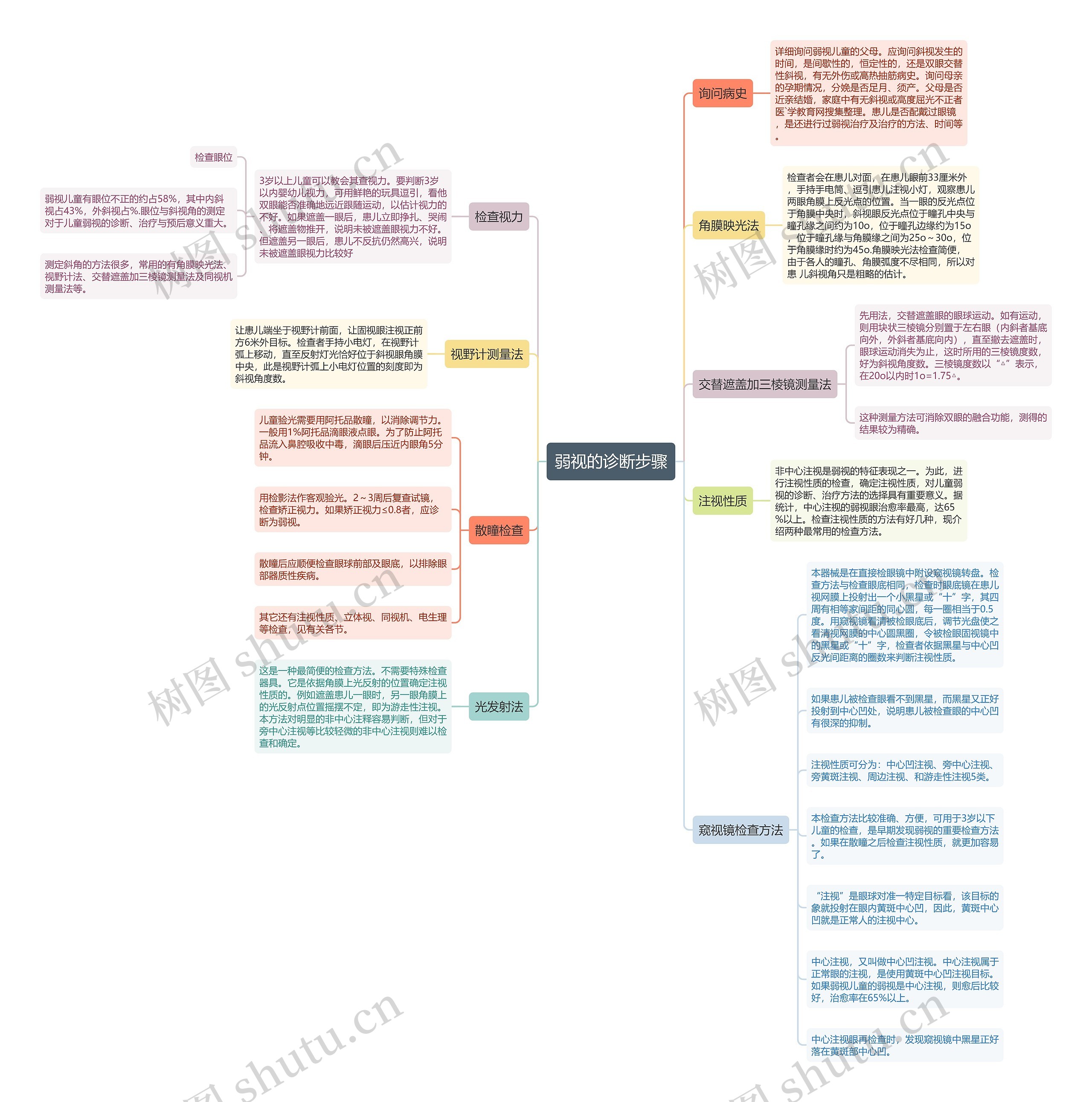 弱视的诊断步骤 弱视的诊断步骤