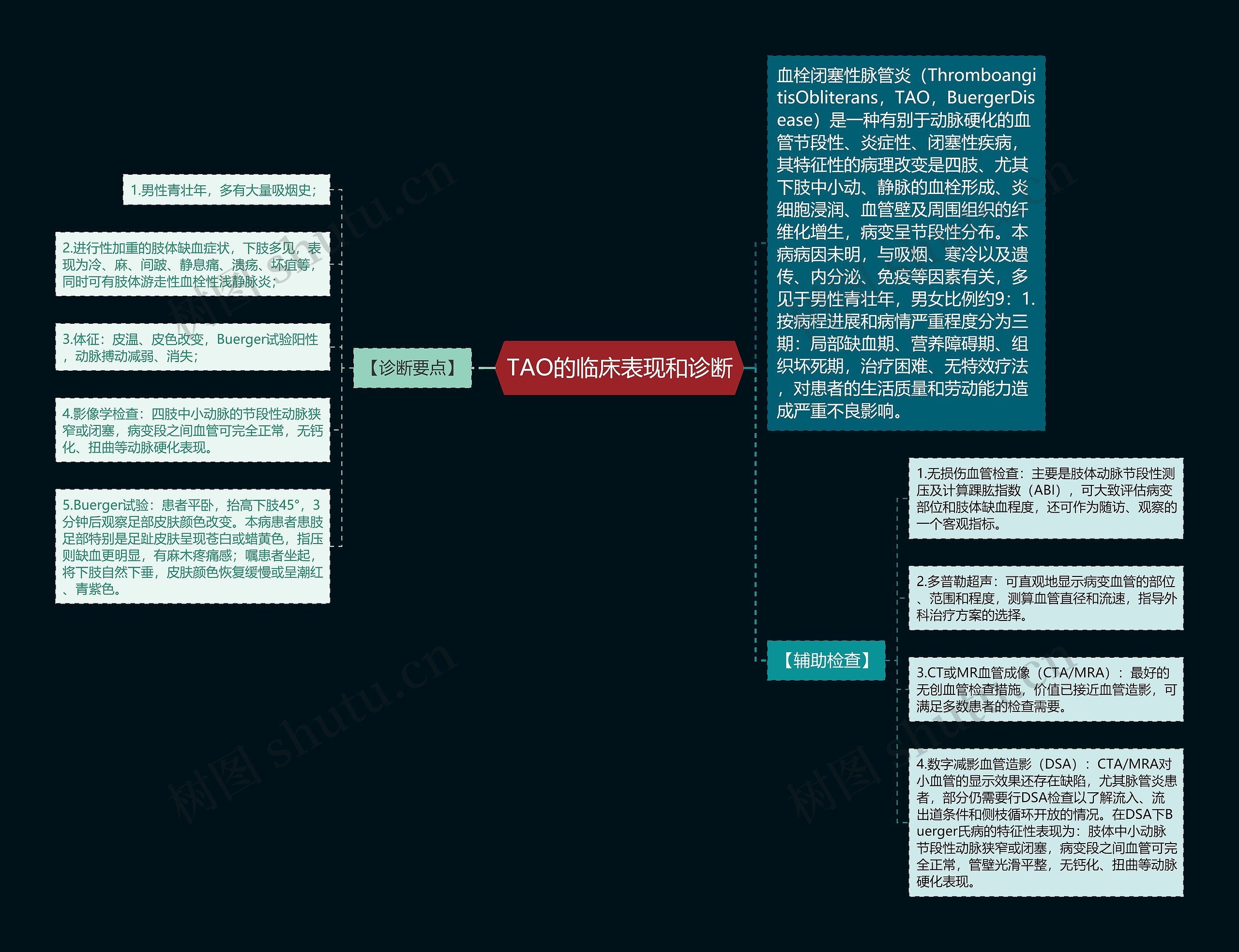 TAO的临床表现和诊断