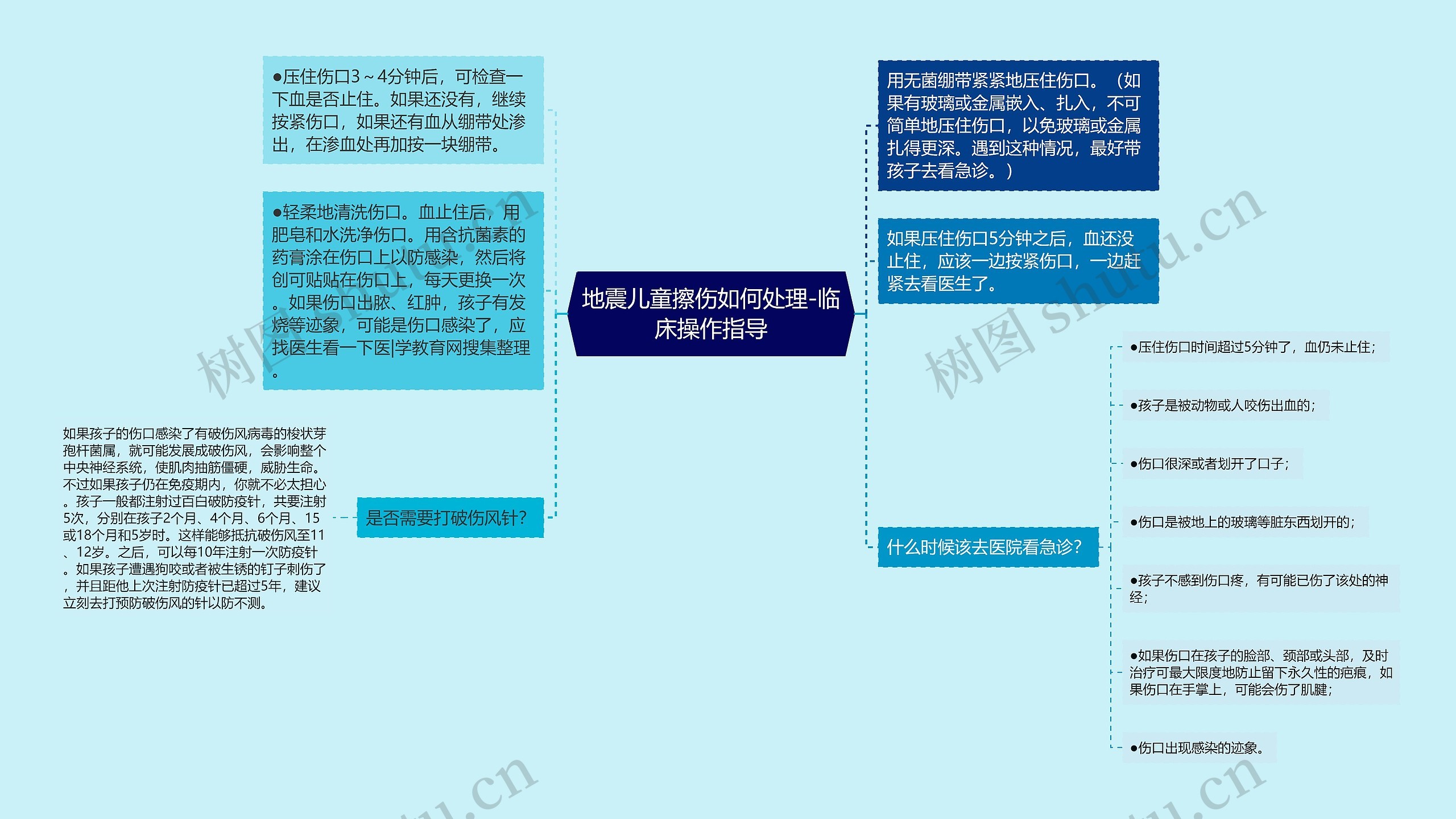 地震儿童擦伤如何处理-临床操作指导思维导图