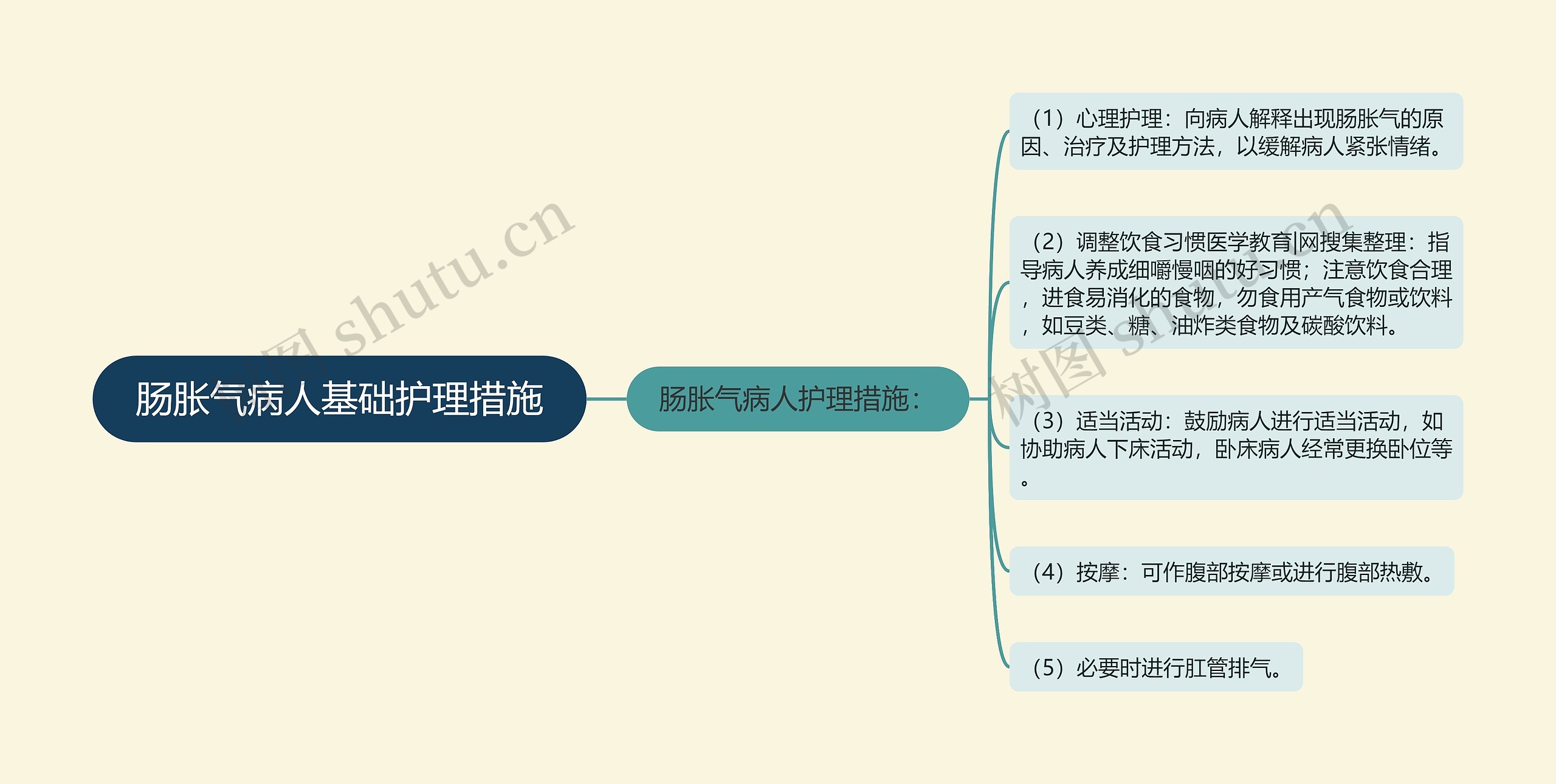 肠胀气病人基础护理措施思维导图