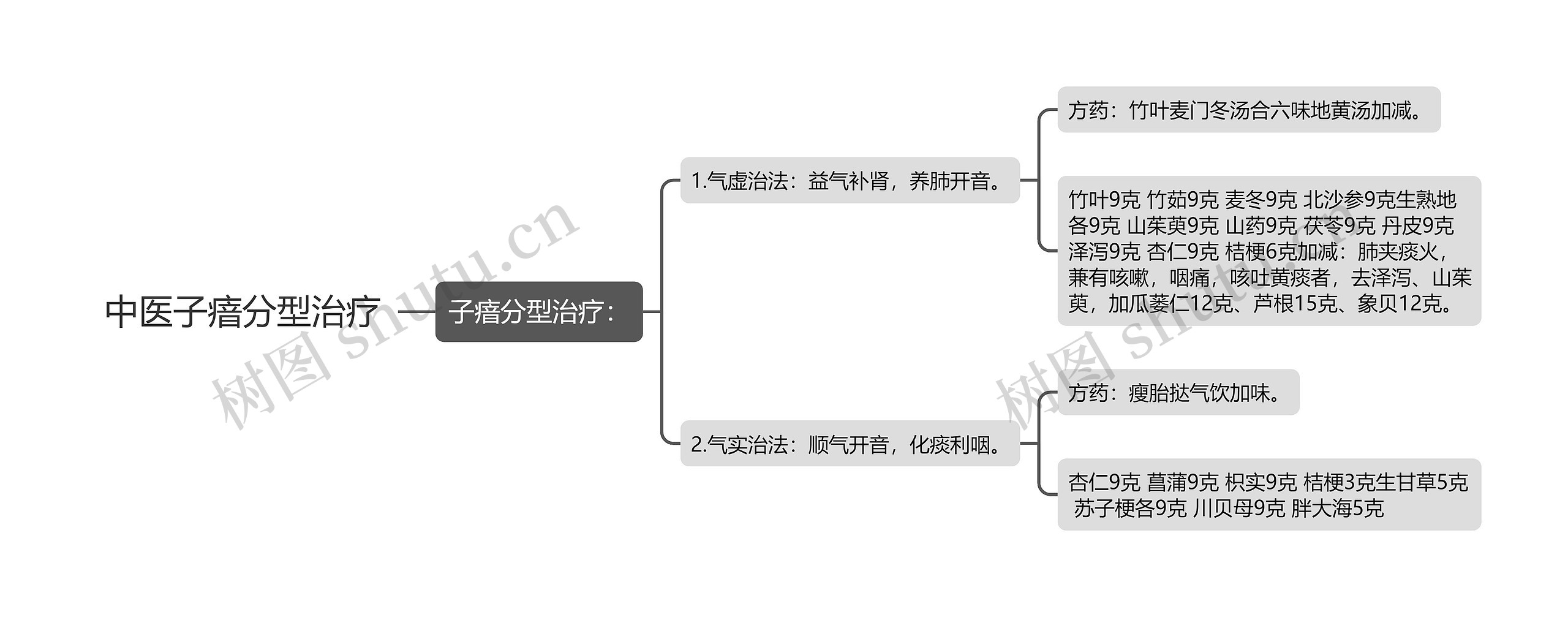 中医子瘖分型治疗思维导图