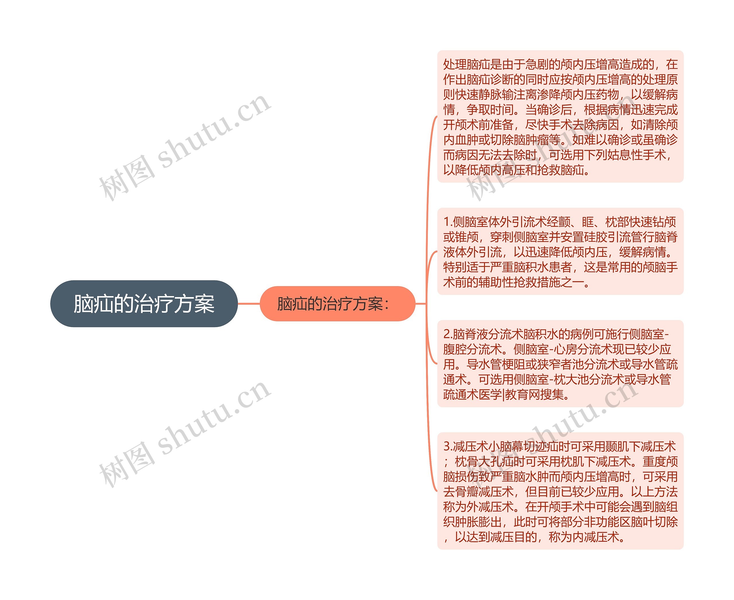 脑疝的治疗方案思维导图