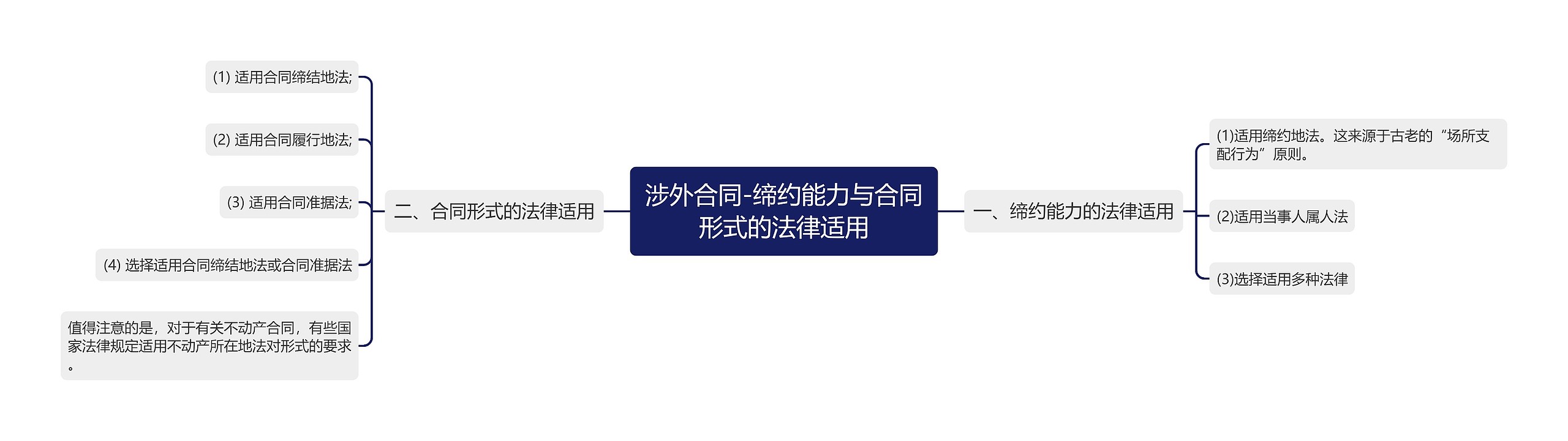 涉外合同-缔约能力与合同形式的法律适用