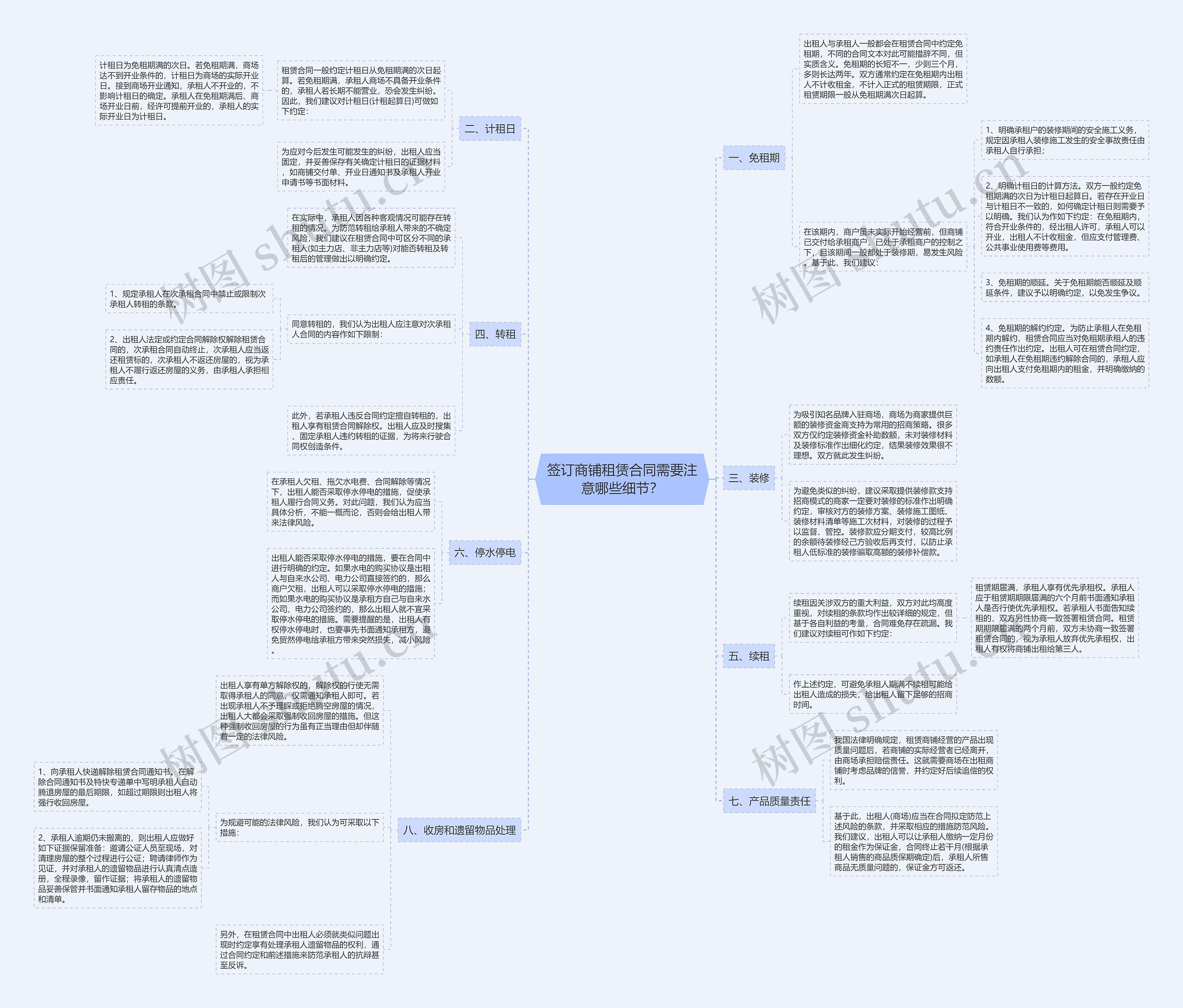 签订商铺租赁合同需要注意哪些细节？思维导图