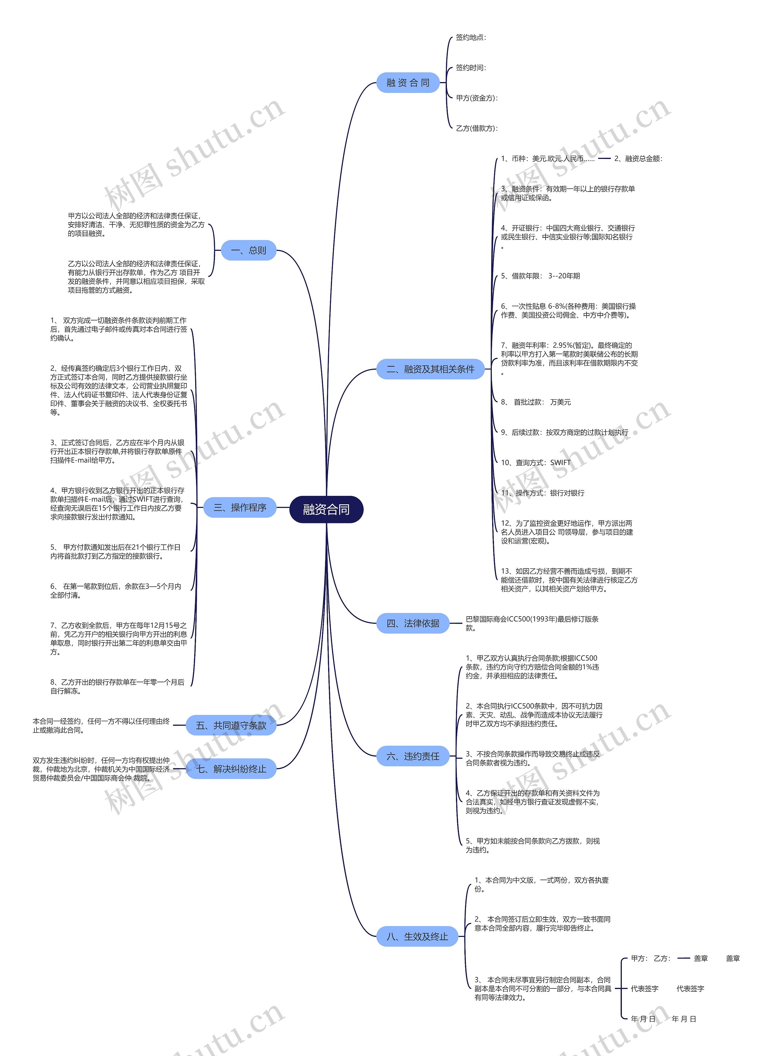 融资合同思维导图