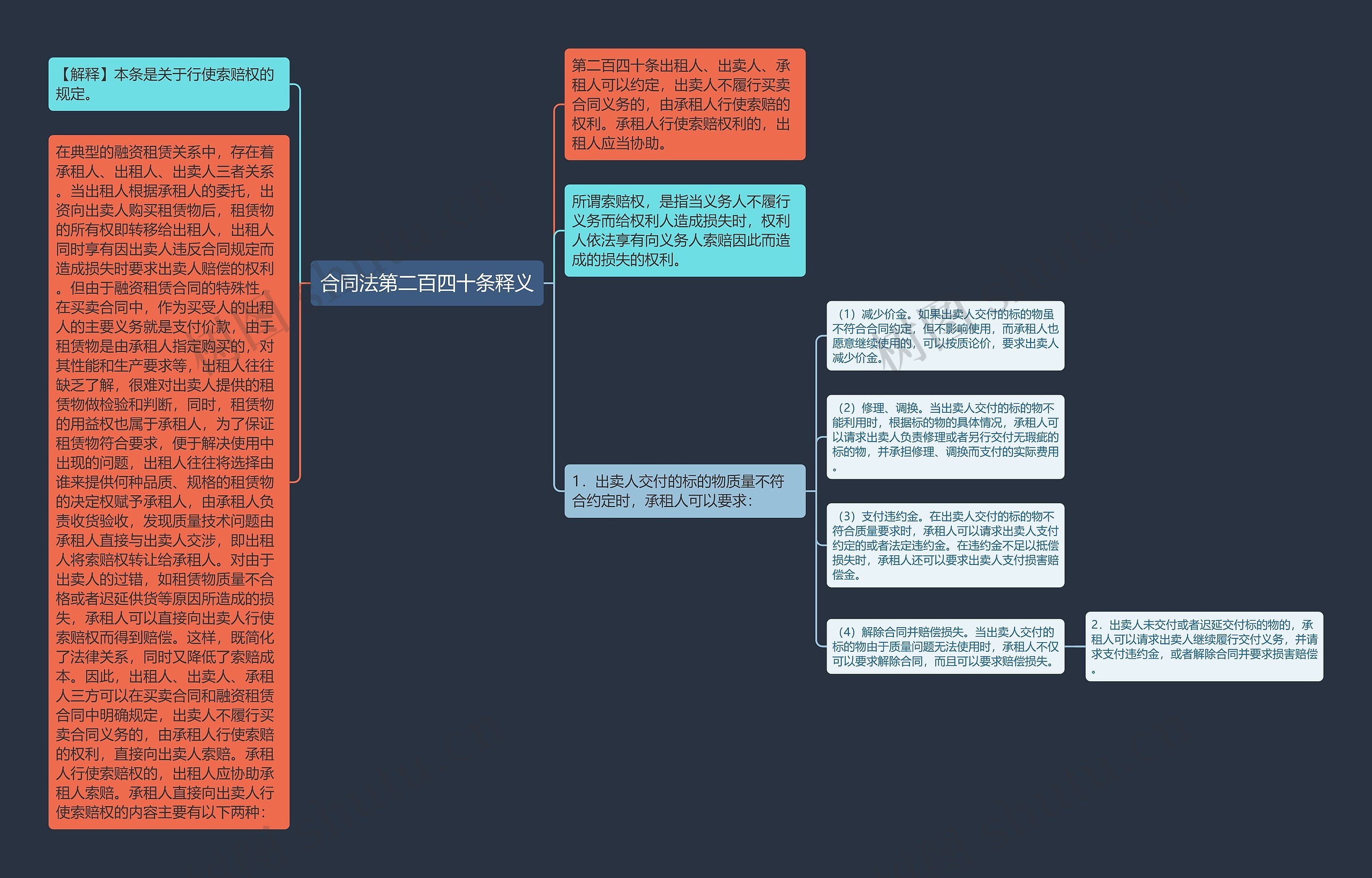 合同法第二百四十条释义思维导图