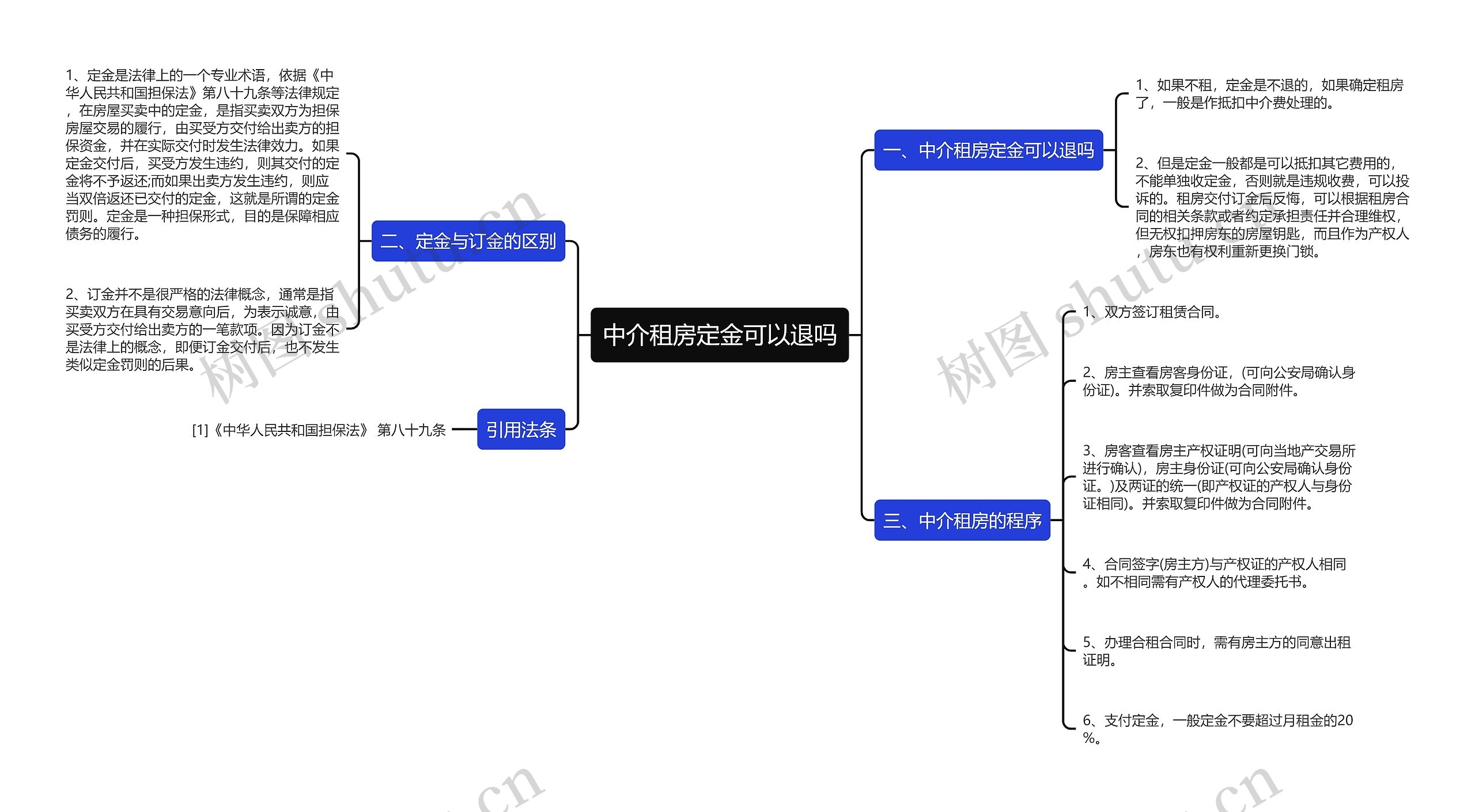 中介租房定金可以退吗思维导图