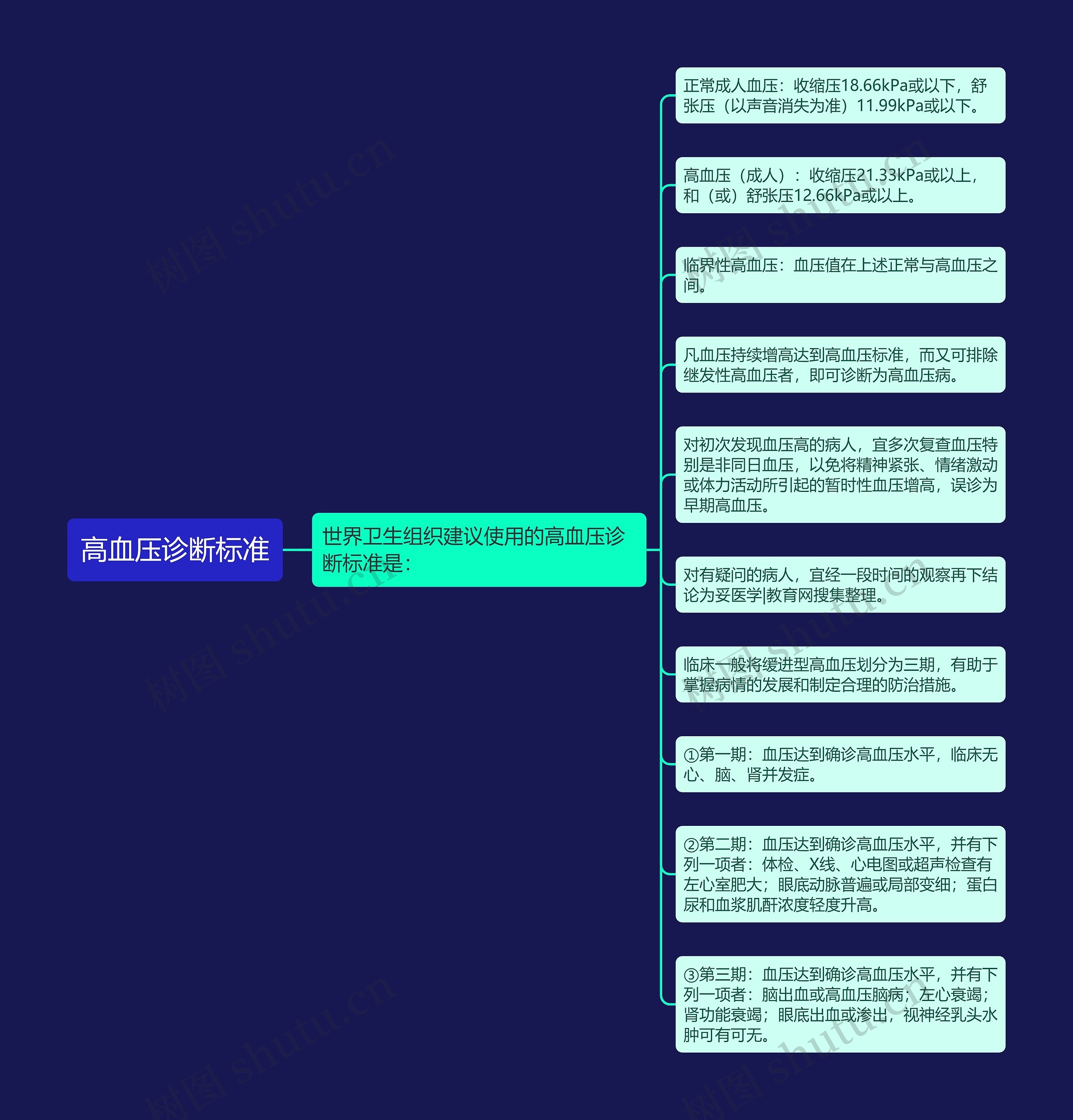 高血压诊断标准思维导图