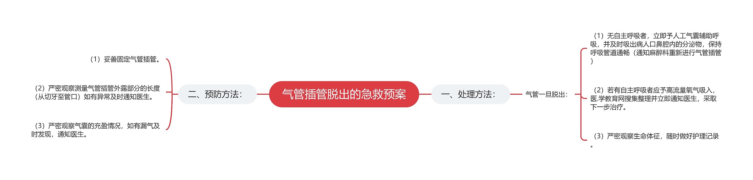 气管插管脱出的急救预案思维导图