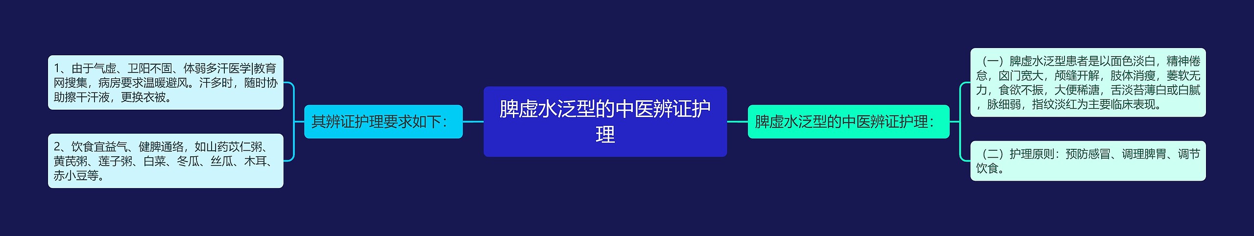 脾虚水泛型的中医辨证护理思维导图