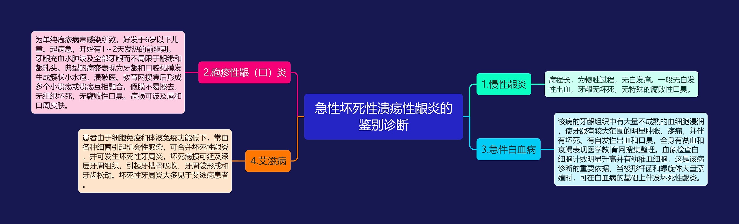 急性坏死性溃疡性龈炎的鉴别诊断思维导图