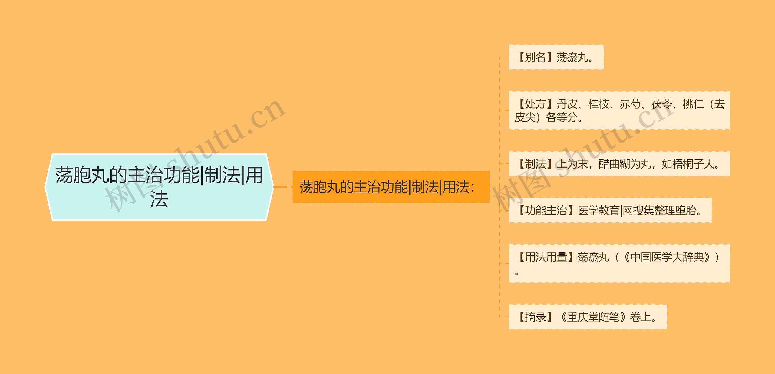 荡胞丸的主治功能|制法|用法 荡胞丸的主治功能|制法|用法