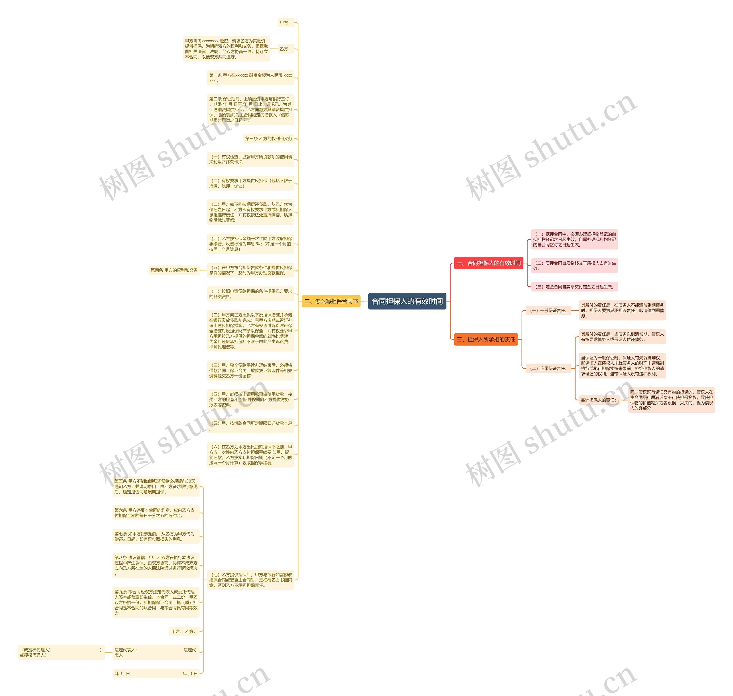 合同担保人的有效时间思维导图