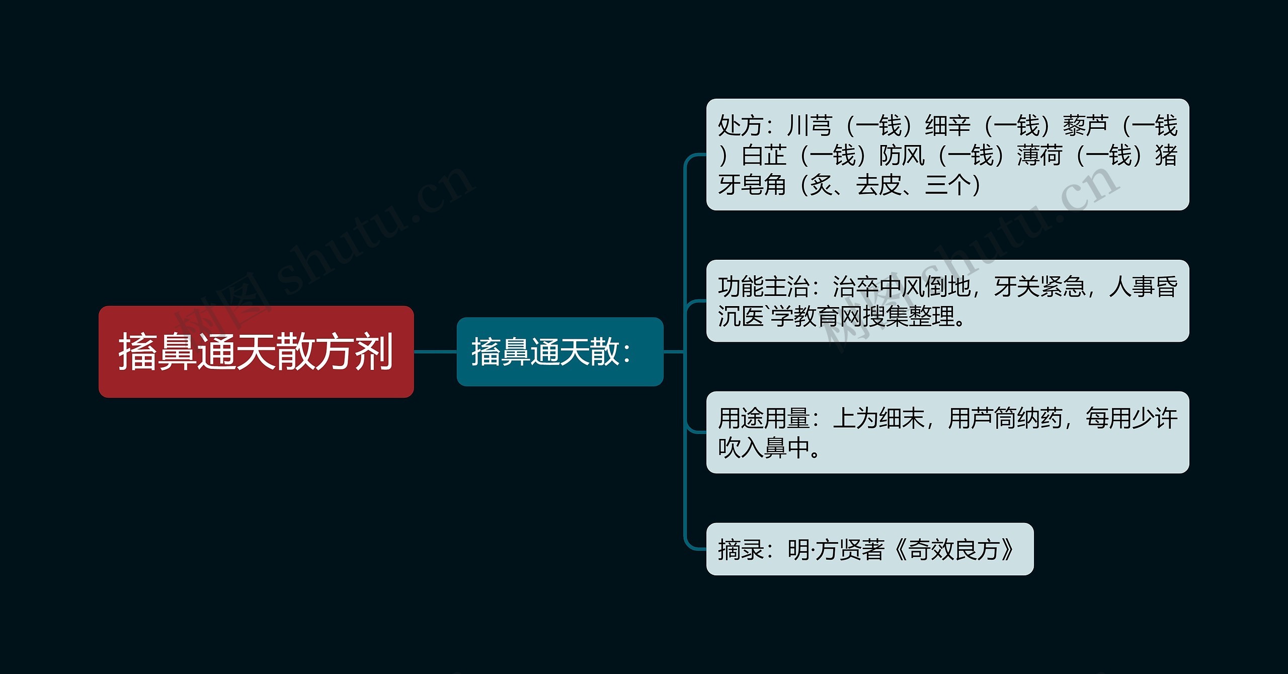 搐鼻通天散方剂思维导图