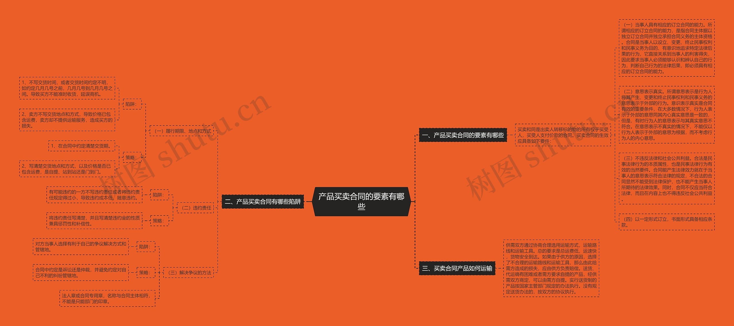 产品买卖合同的要素有哪些思维导图