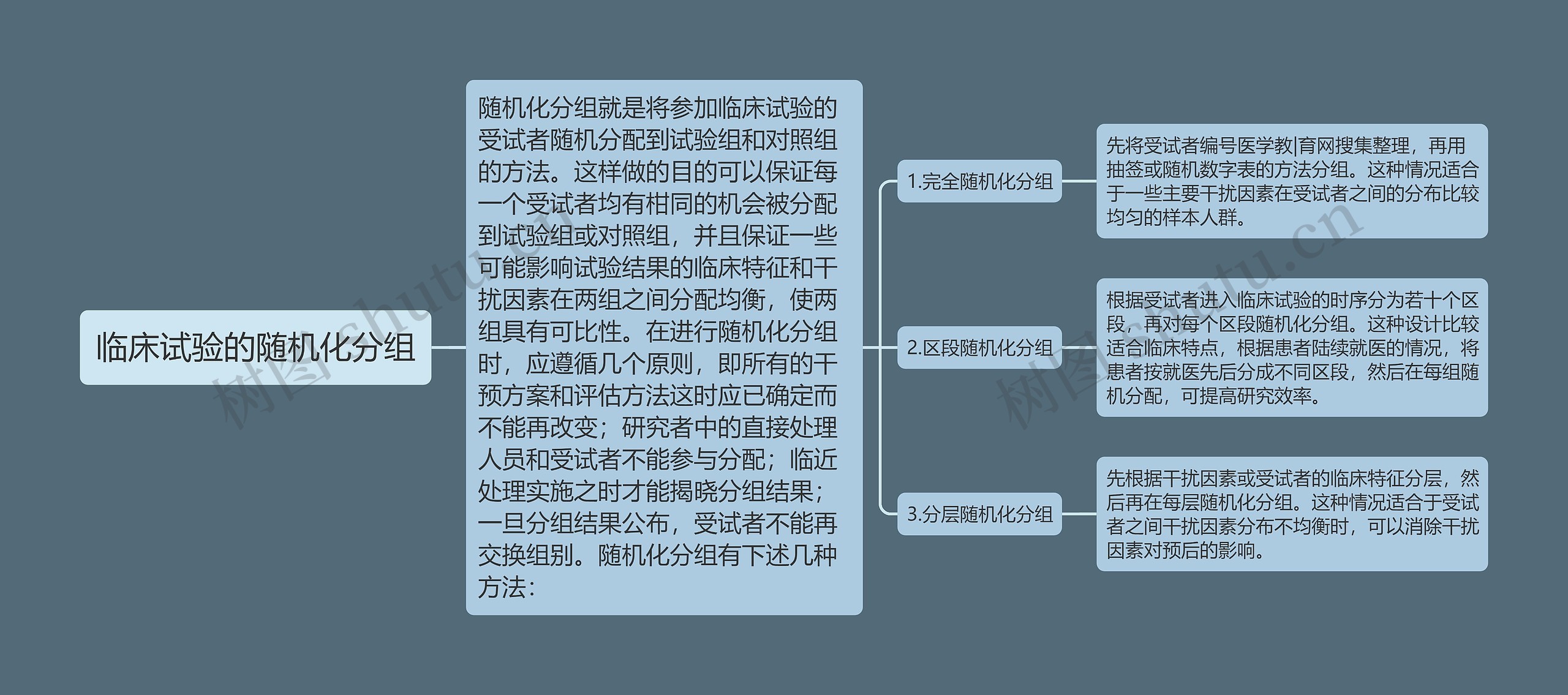 临床试验的随机化分组思维导图