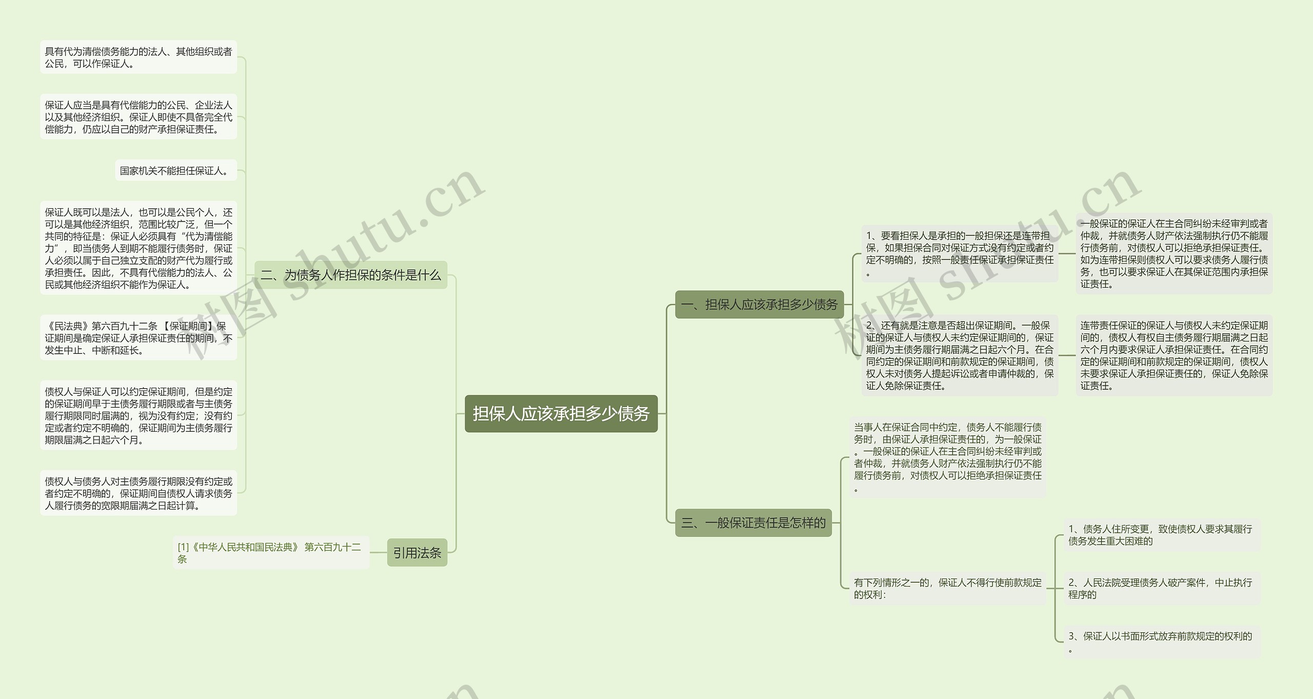 担保人应该承担多少债务思维导图