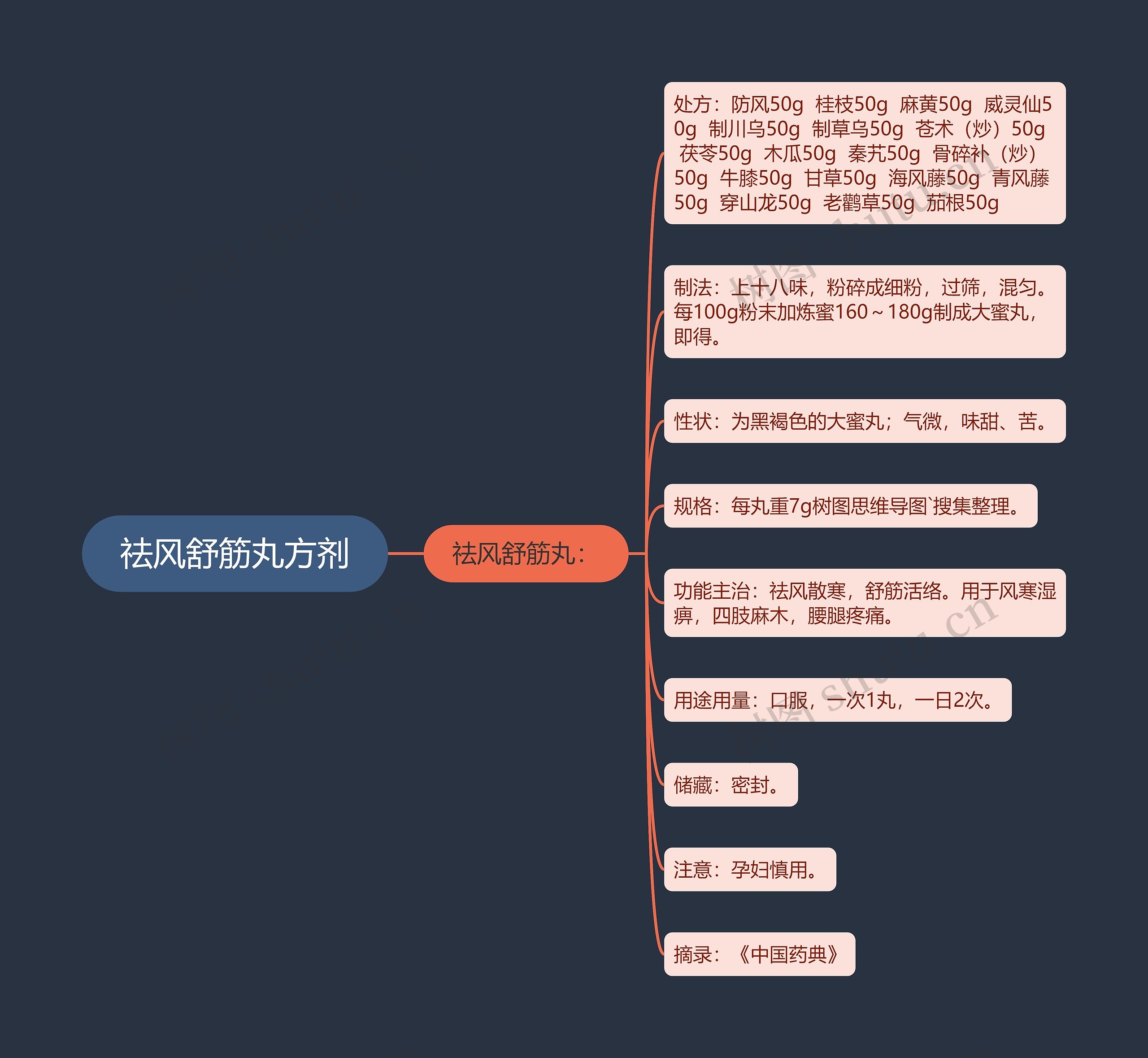 祛风舒筋丸方剂 祛风舒筋丸方剂