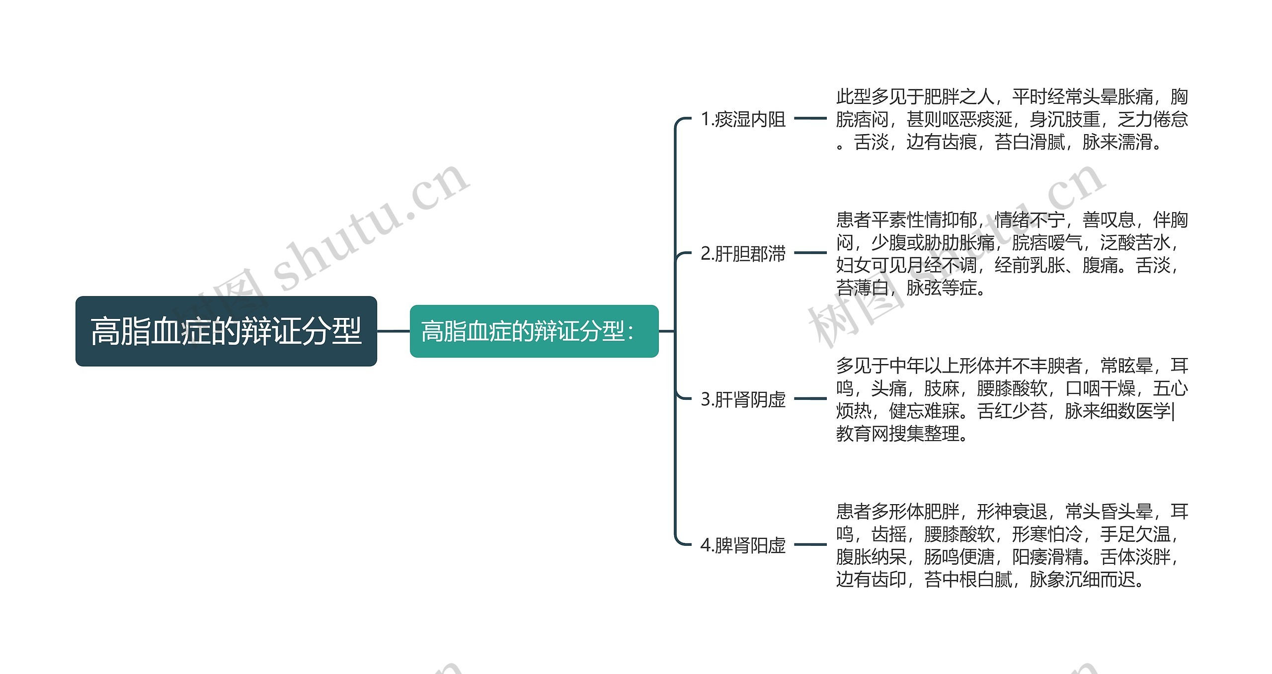 高脂血症的辩证分型思维导图