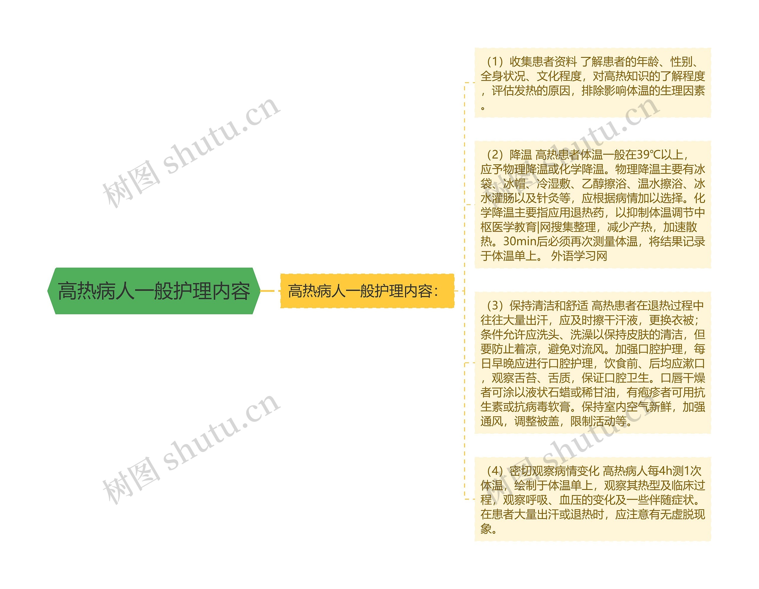 高热病人一般护理内容