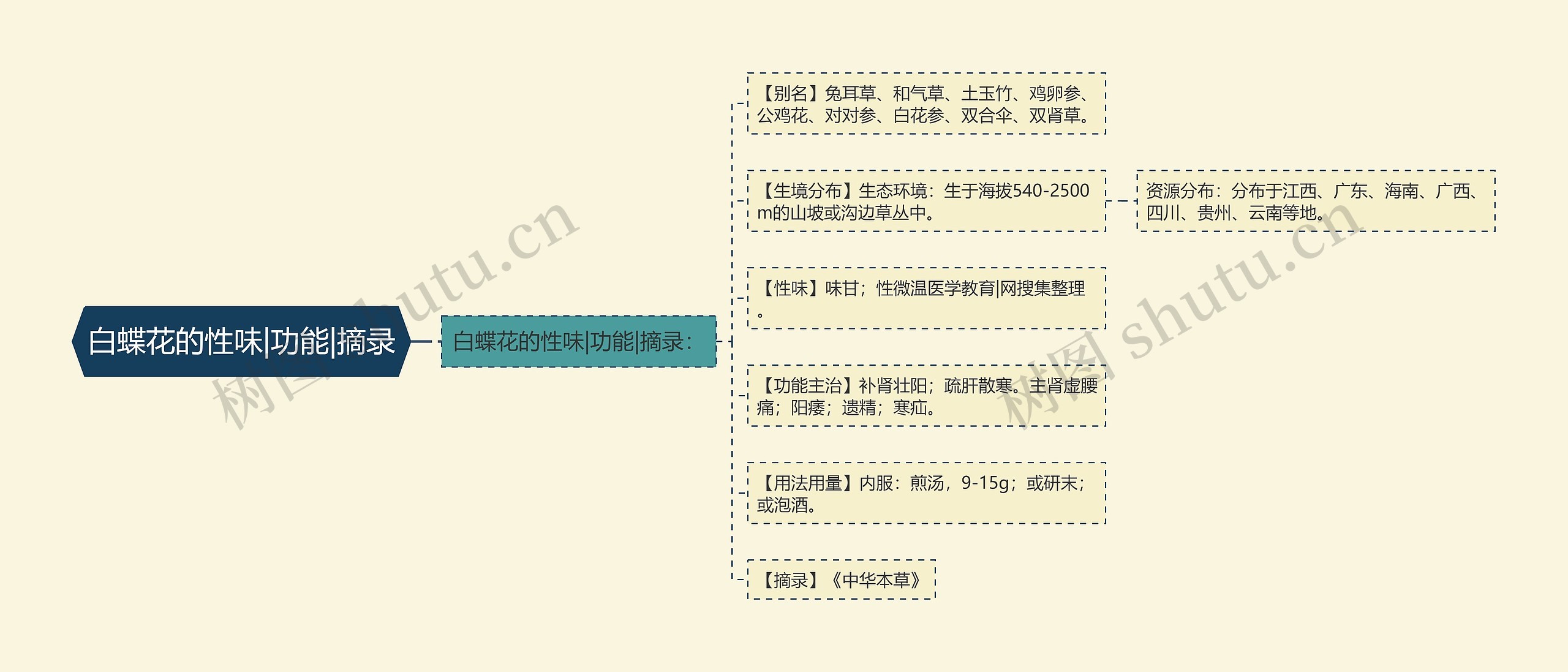 白蝶花的性味|功能|摘录思维导图