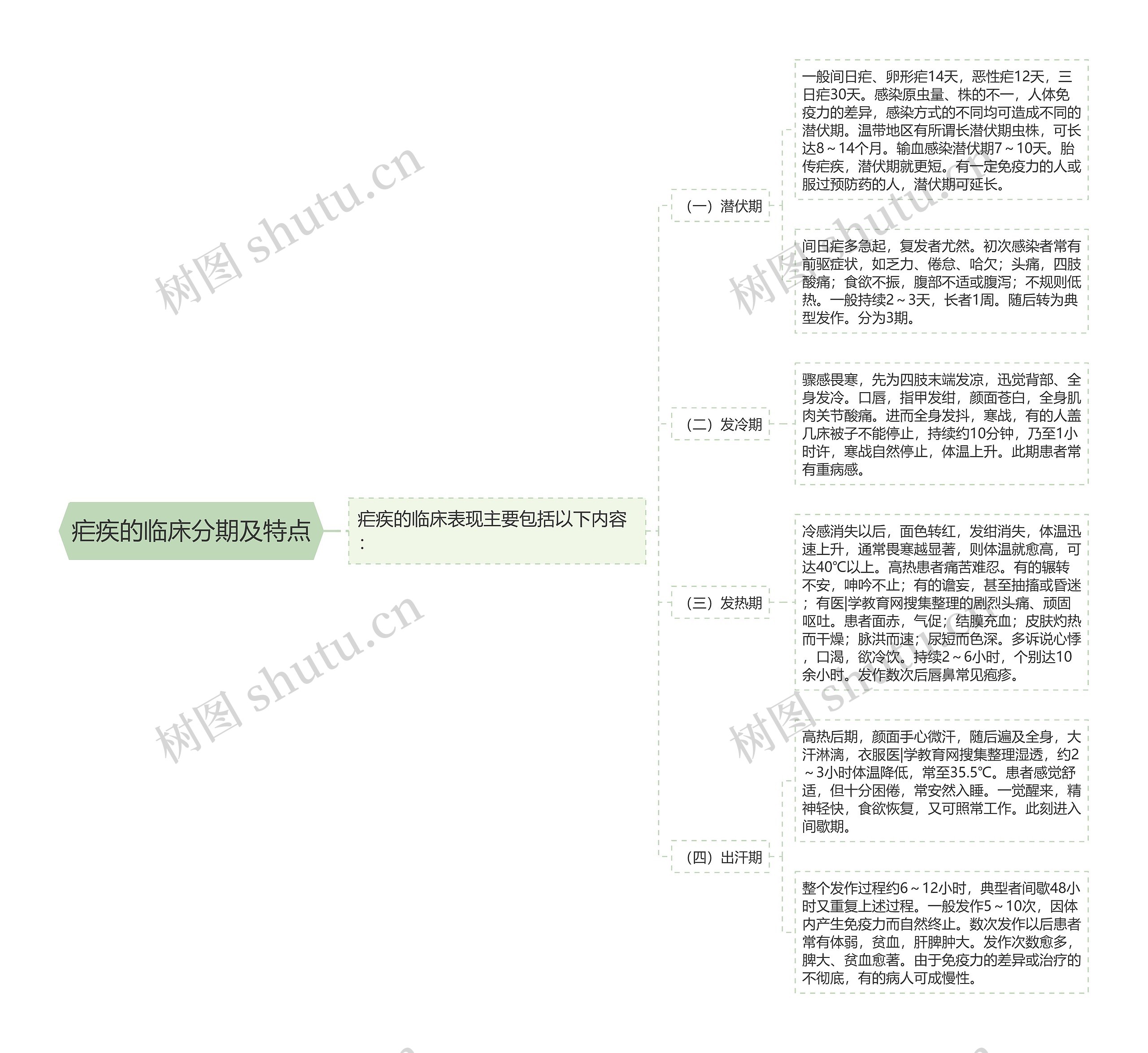 疟疾的临床分期及特点思维导图