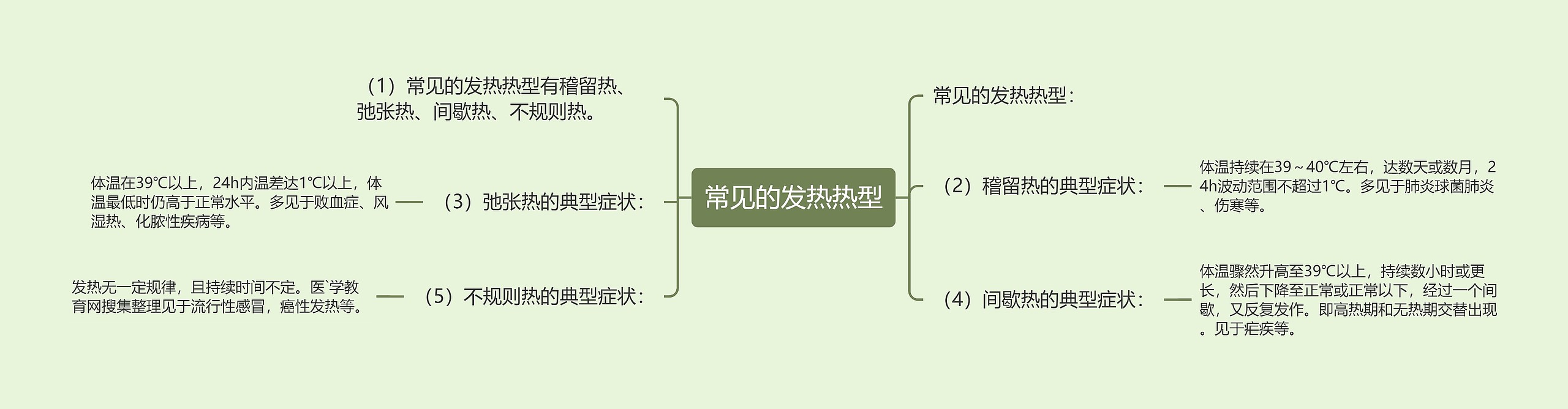 常见的发热热型思维导图