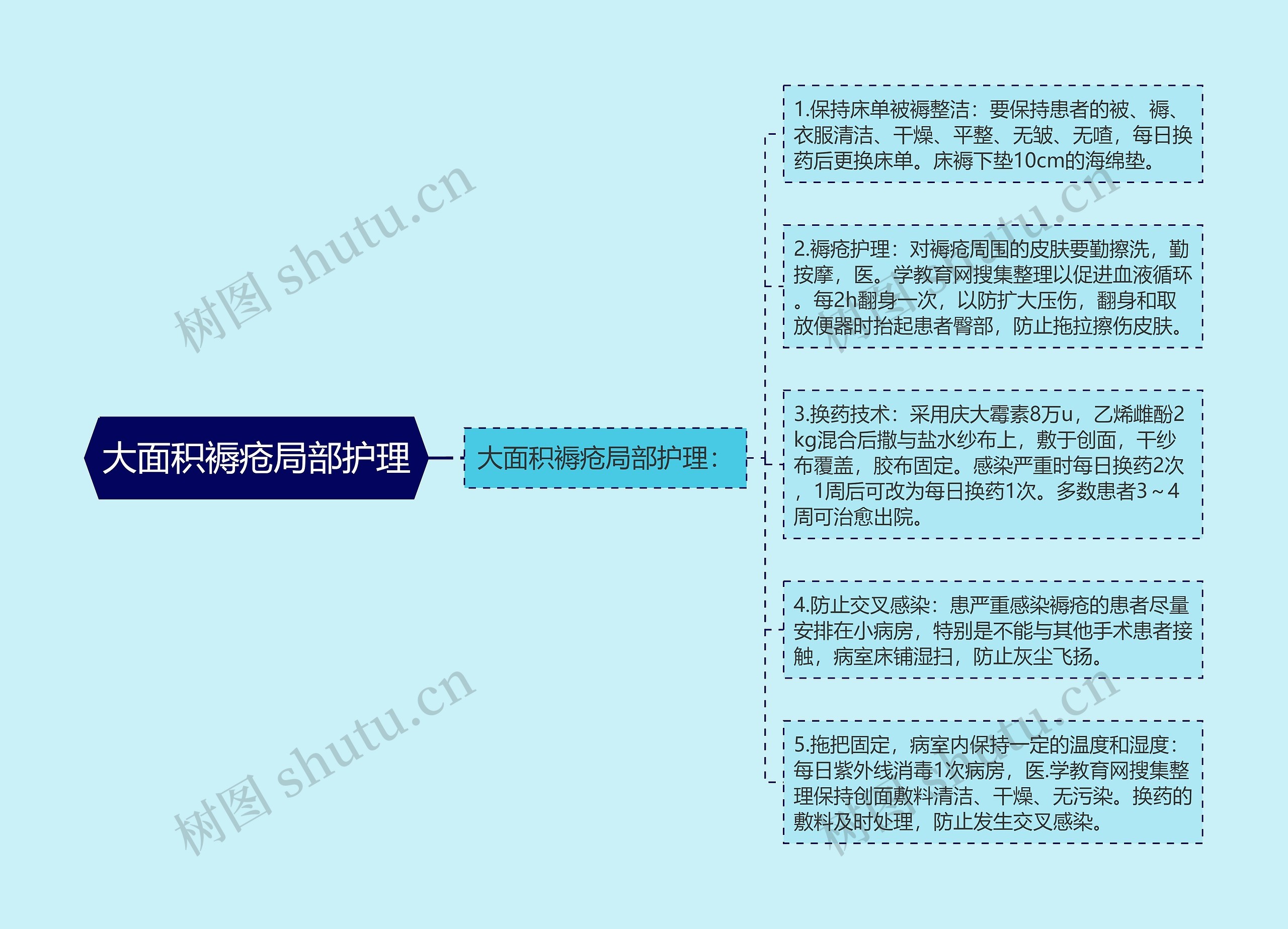 大面积褥疮局部护理思维导图