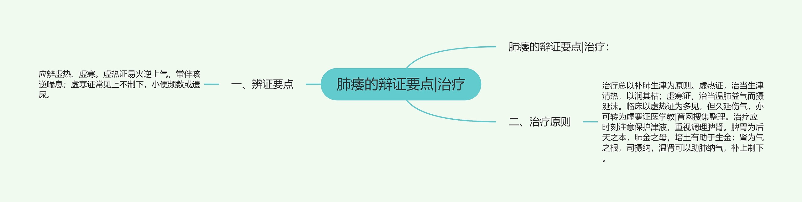 肺痿的辩证要点|治疗思维导图