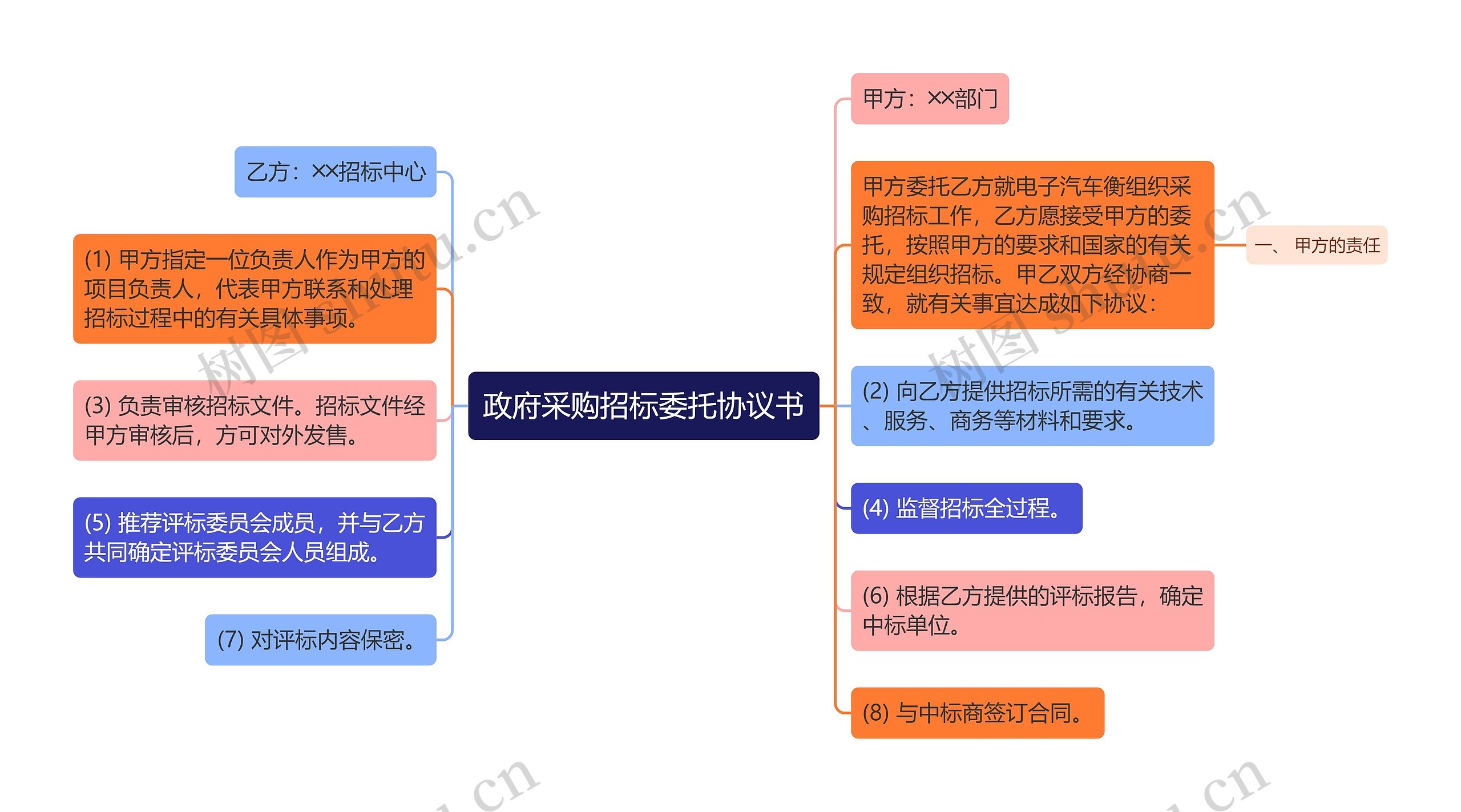 政府采购招标委托协议书思维导图