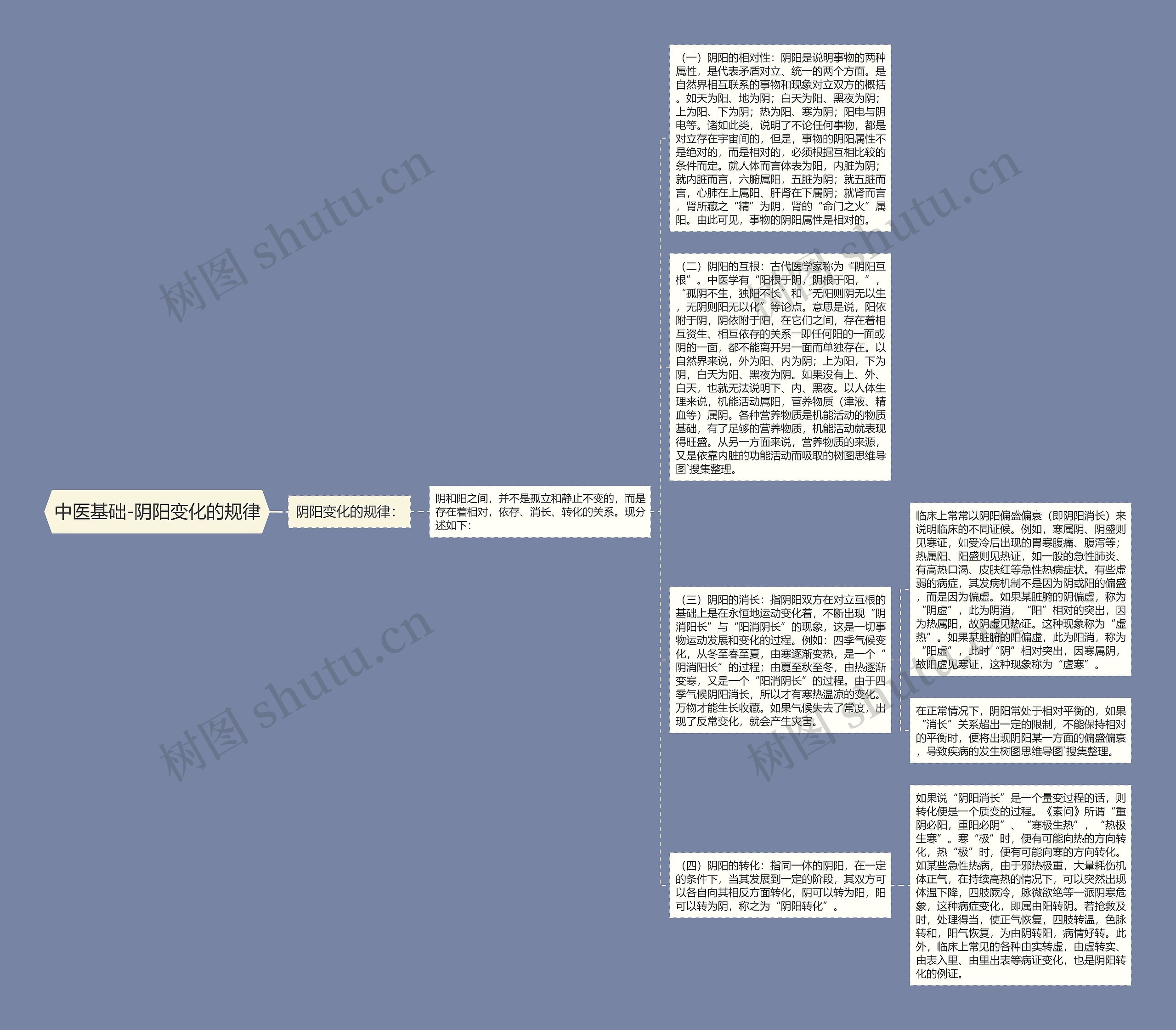 中医基础-阴阳变化的规律思维导图