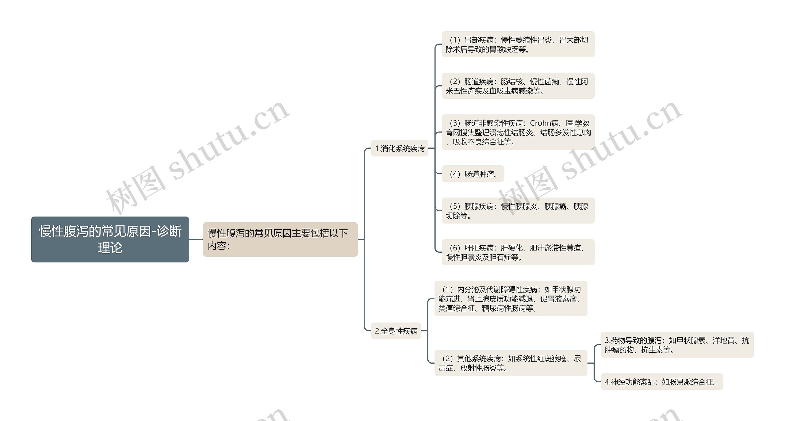 慢性腹泻的常见原因-诊断理论 慢性腹泻的常见原因-诊断理论