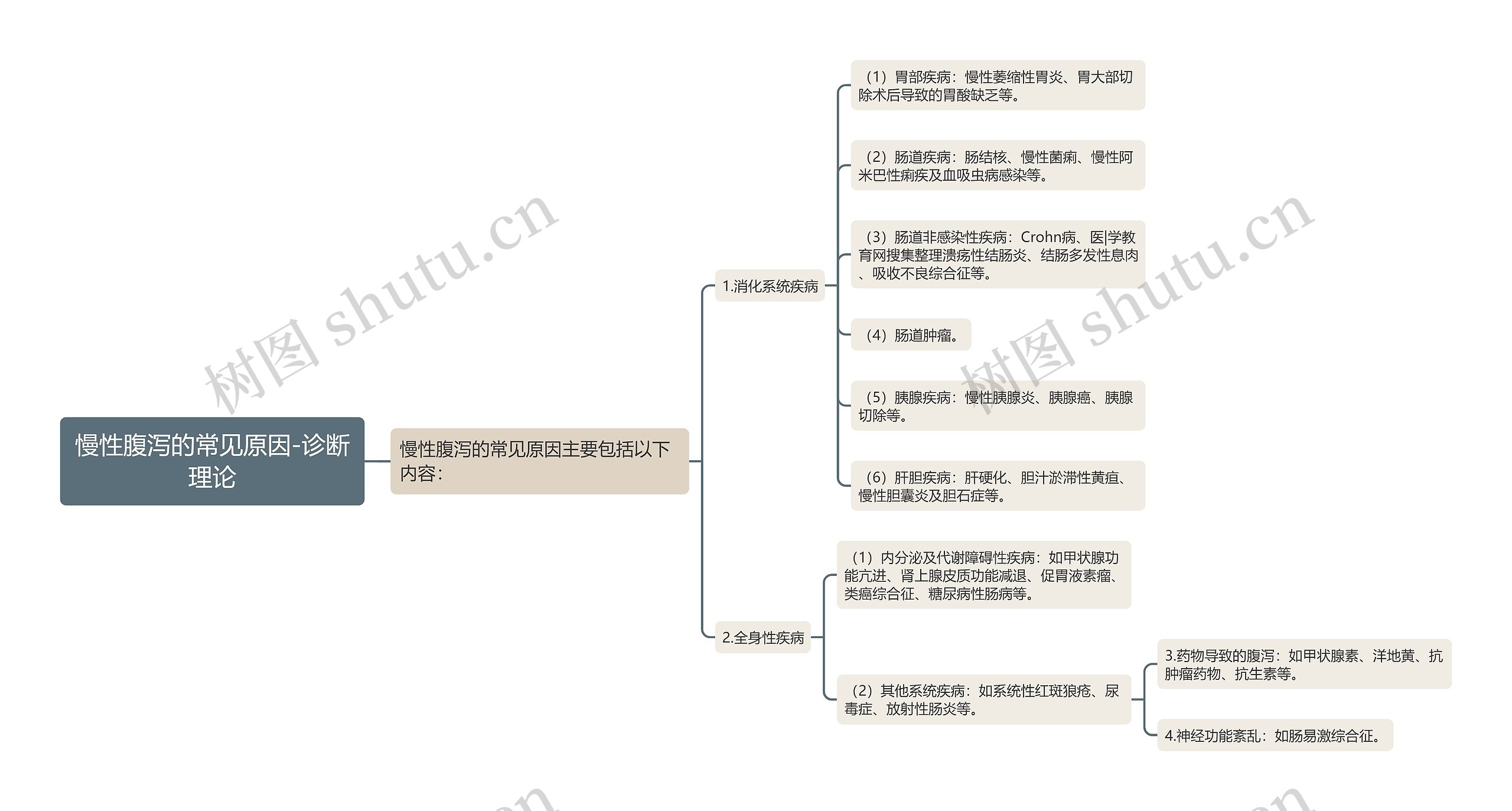 慢性腹泻的常见原因-诊断理论思维导图