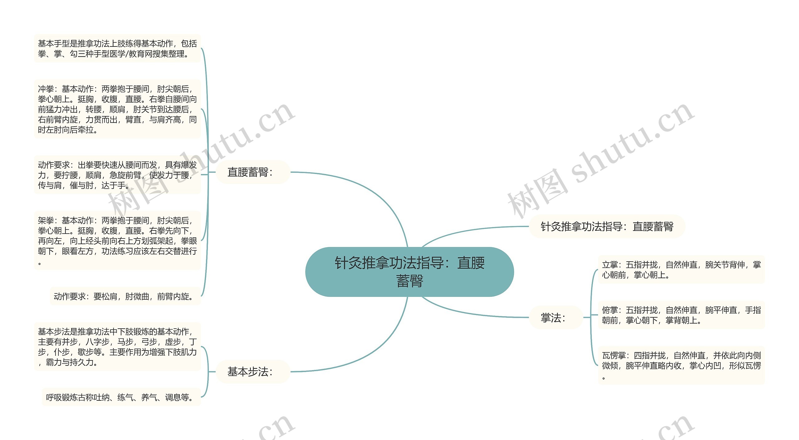 针灸推拿功法指导：直腰蓄臀思维导图