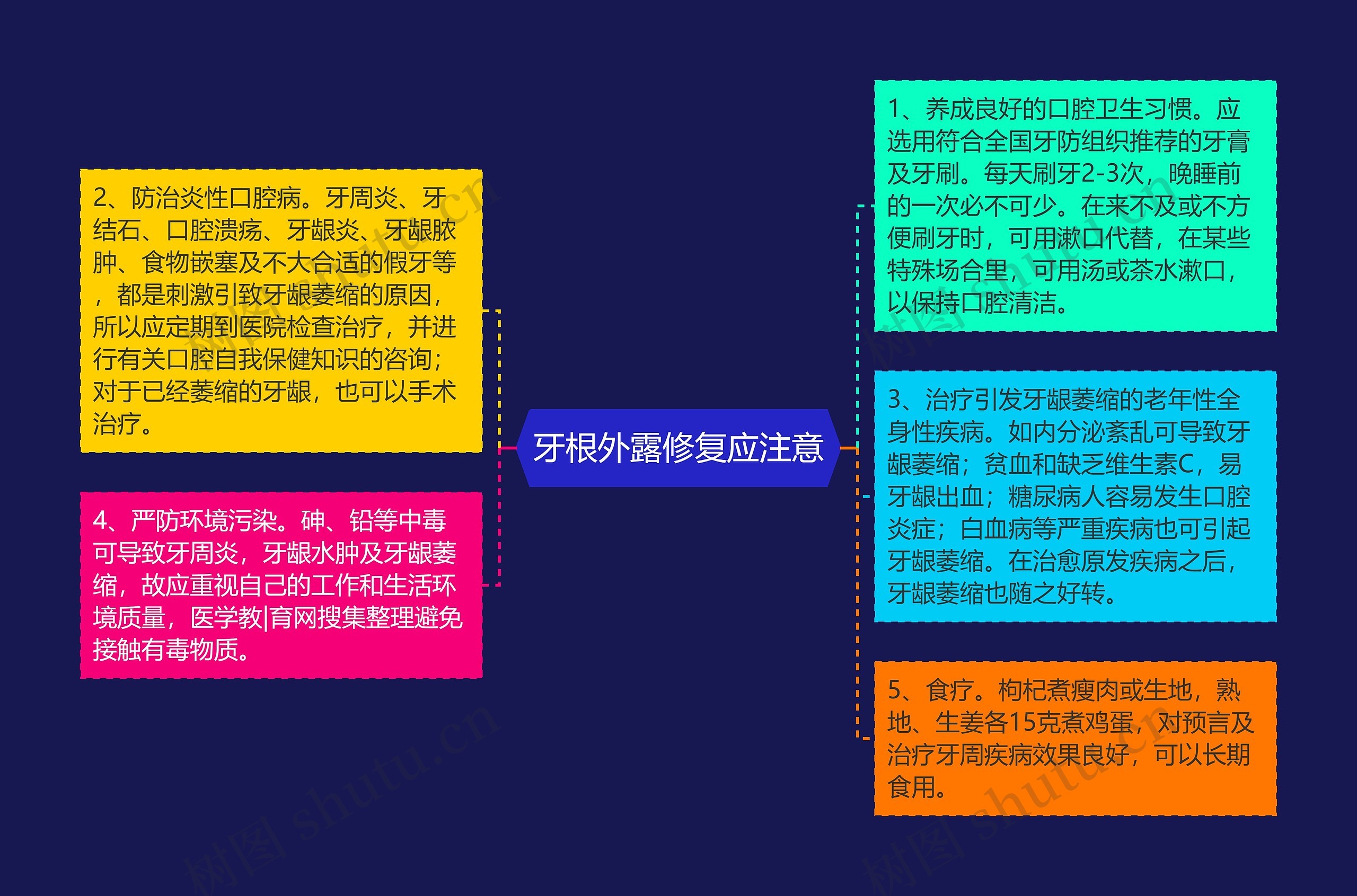 牙根外露修复应注意思维导图