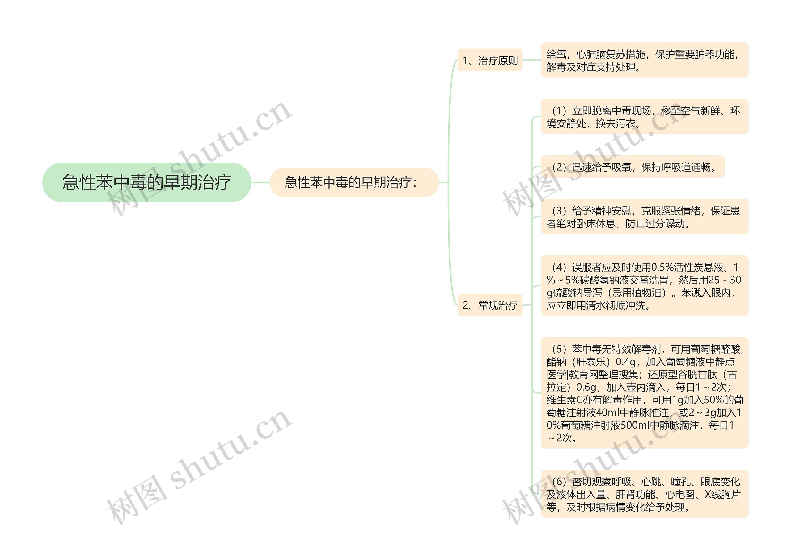 急性苯中毒的早期治疗思维导图